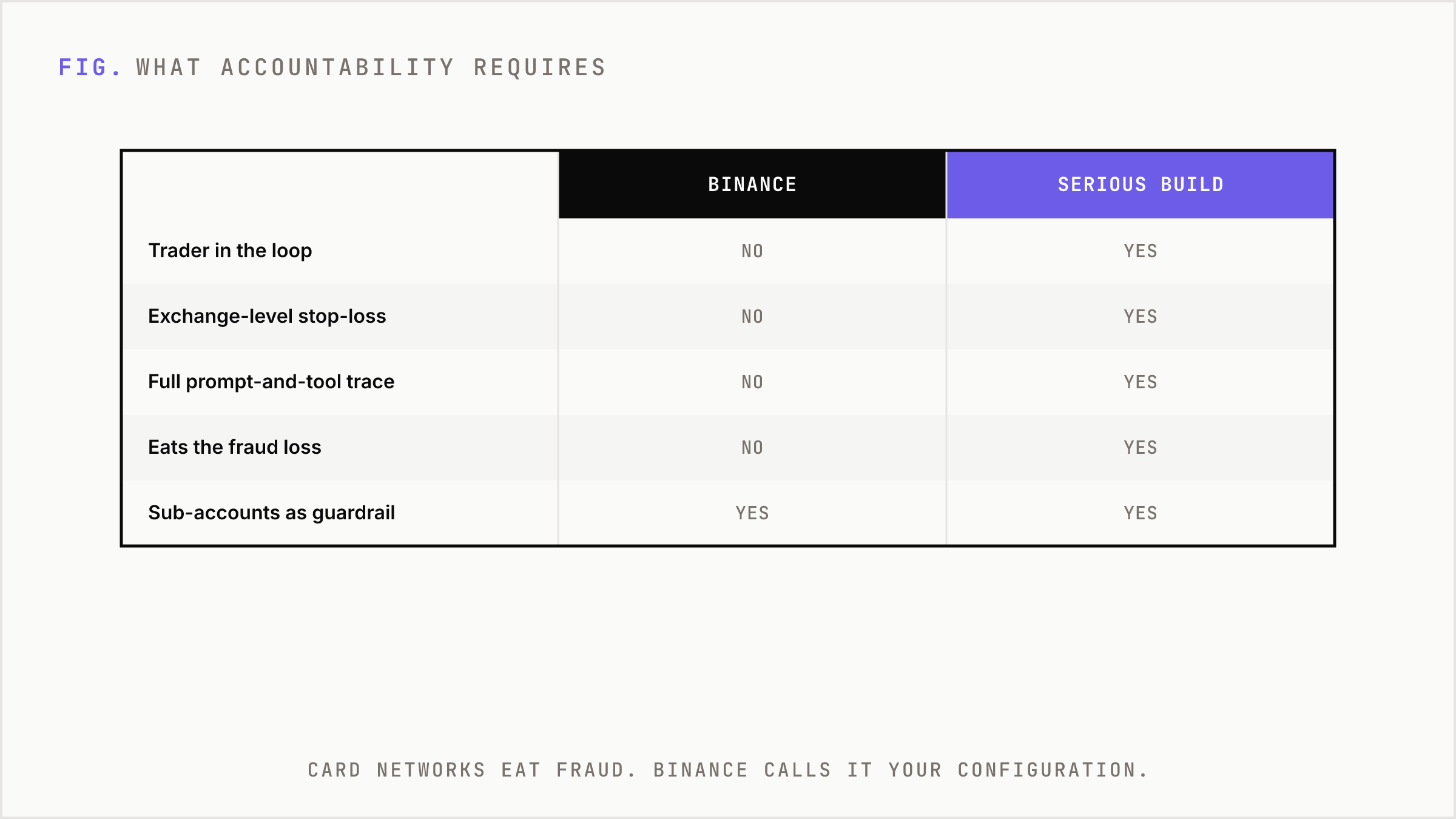 A comparison of what Binance shipped against a serious build.