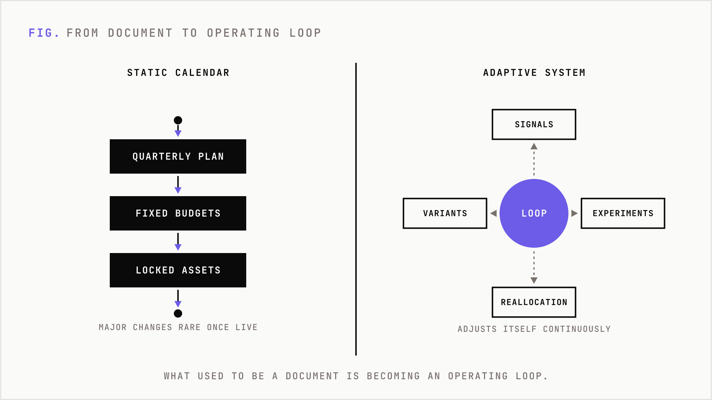 A side-by-side comparison of the old fixed quarterly plan versus the new self-adjusting feedback loop.