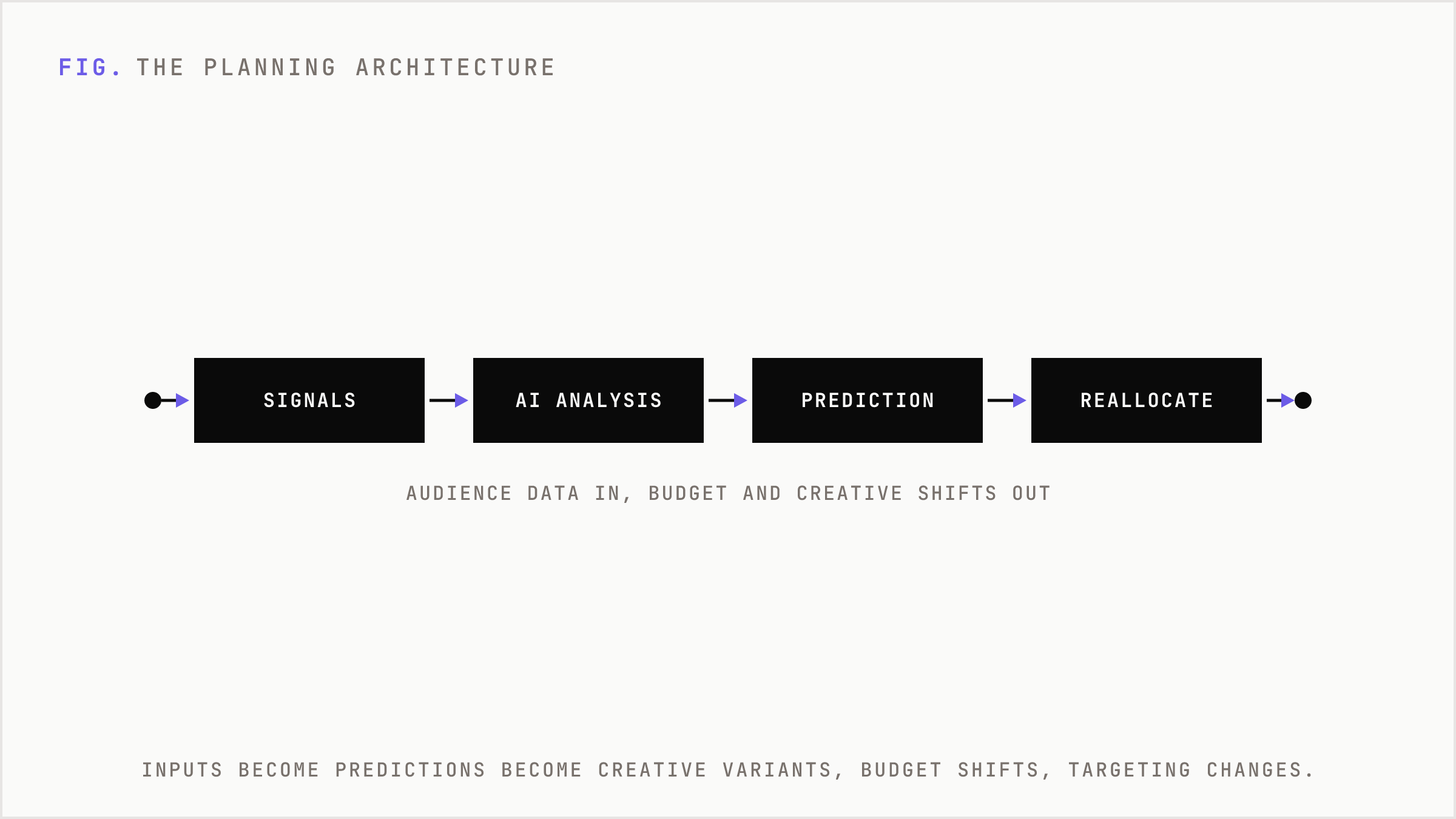 A linear pipeline showing inputs flowing through AI processing into adaptive outputs.