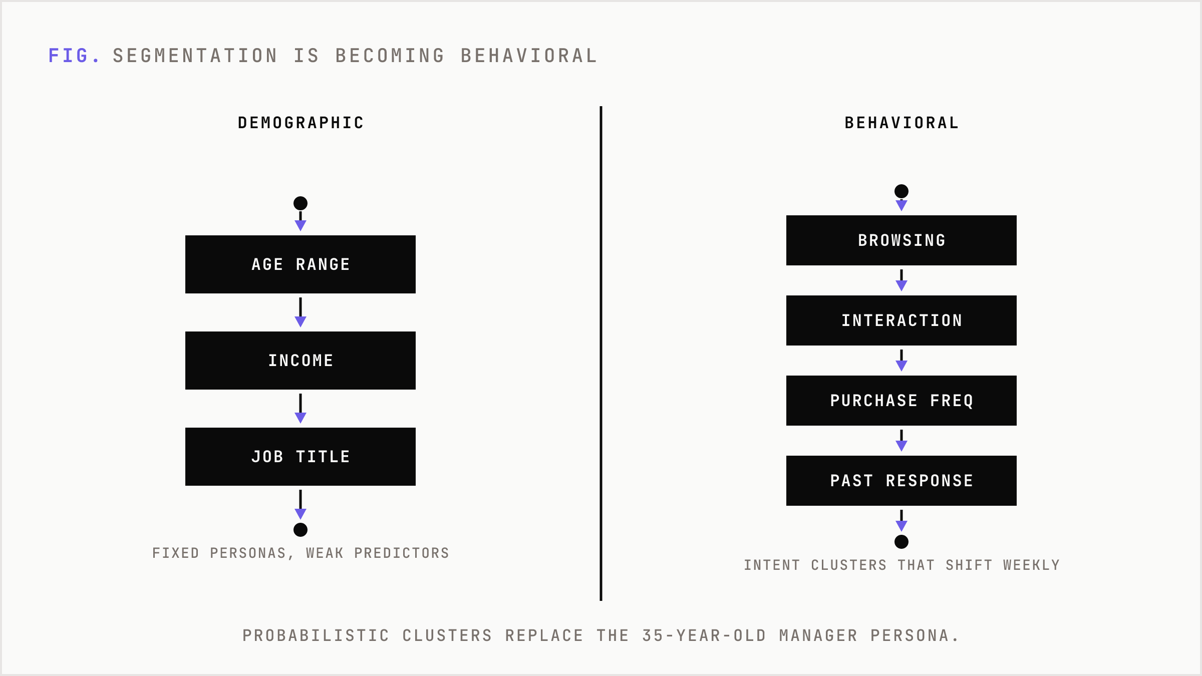 A comparison of fixed demographic personas against dynamic behavioral intent clusters.