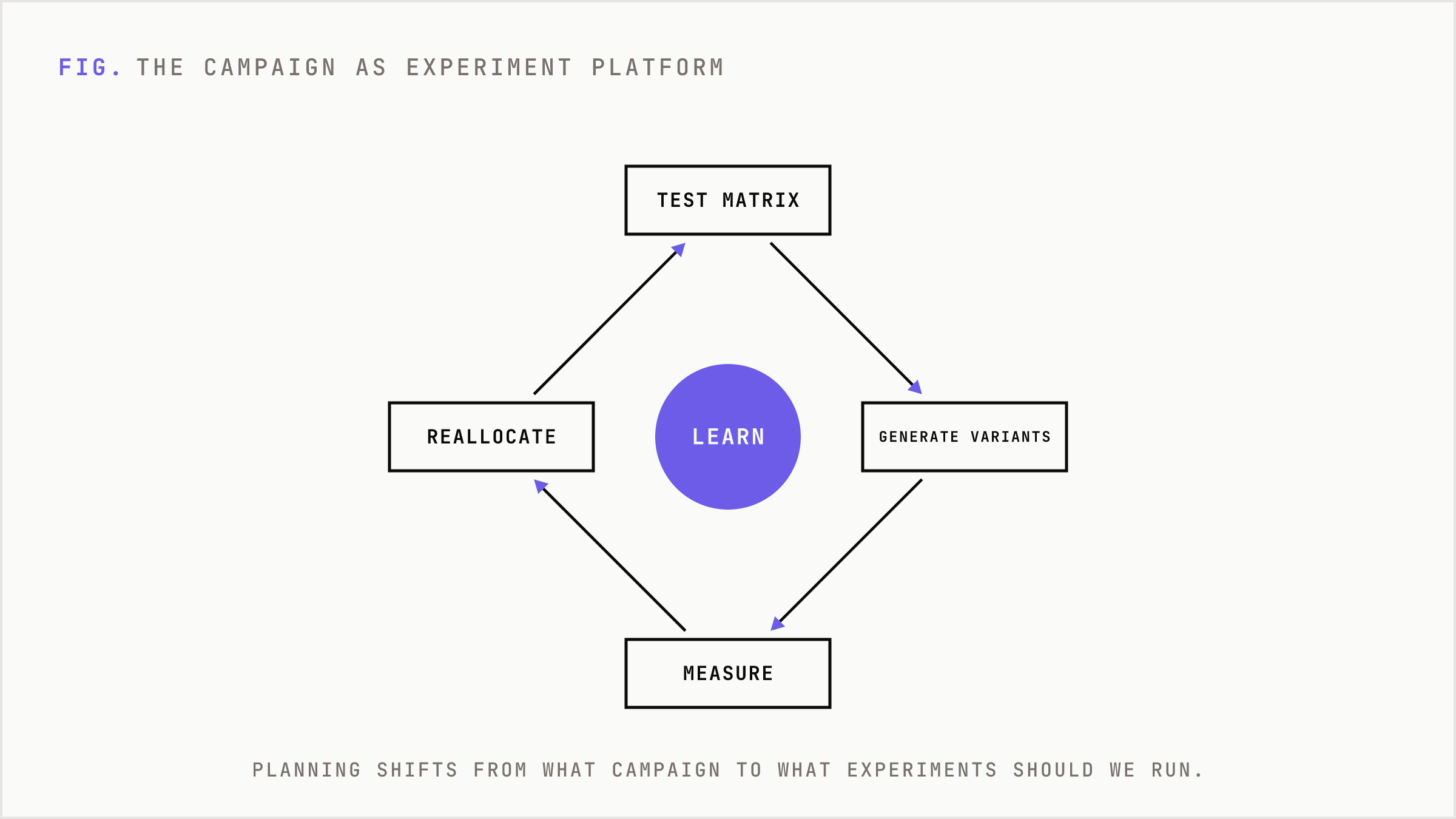 A loop showing campaign planning as continuous experiment design feeding back into strategy.