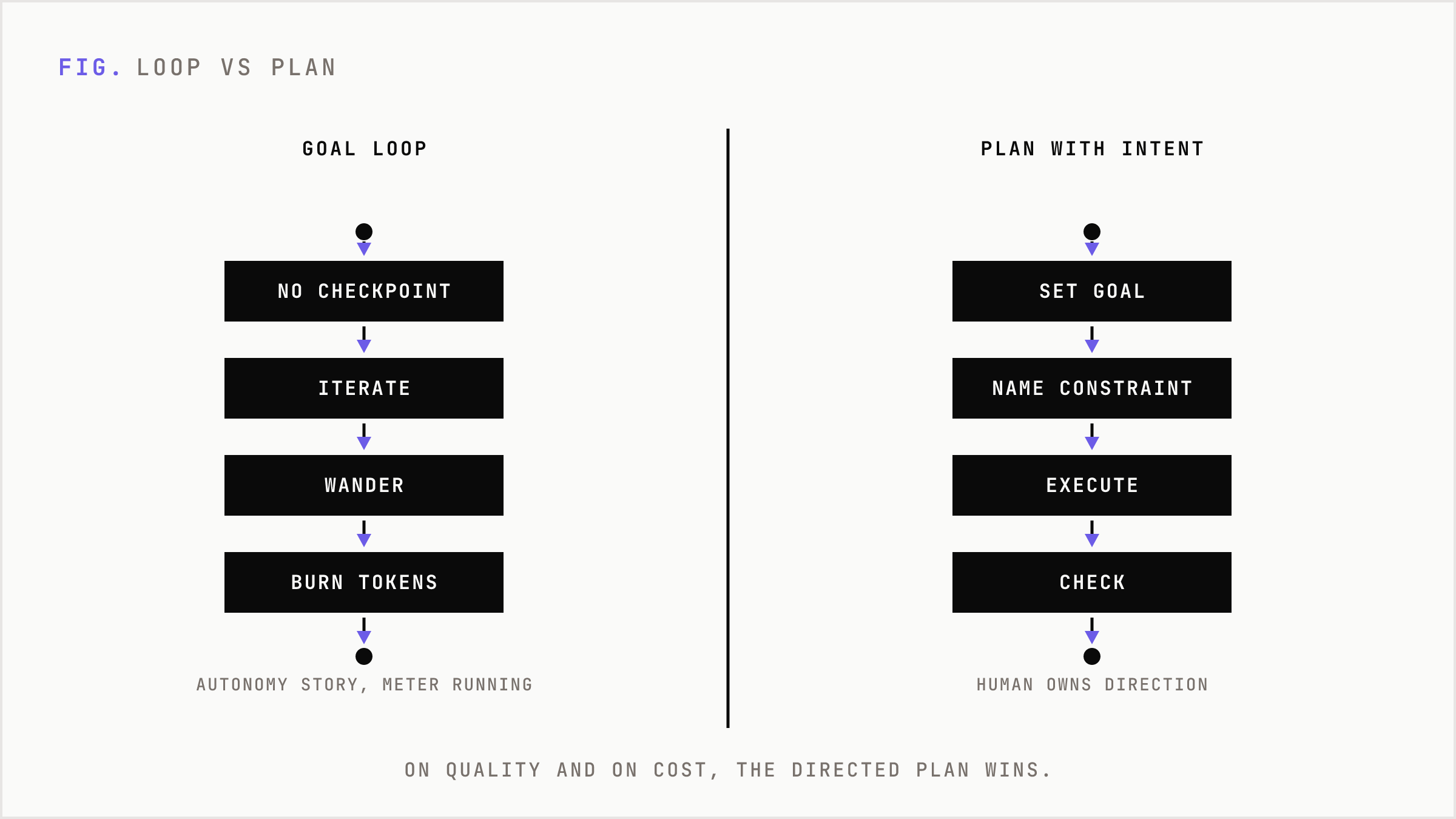 Side by side comparison of an unsupervised goal loop versus a planned run with a senior insight up front.