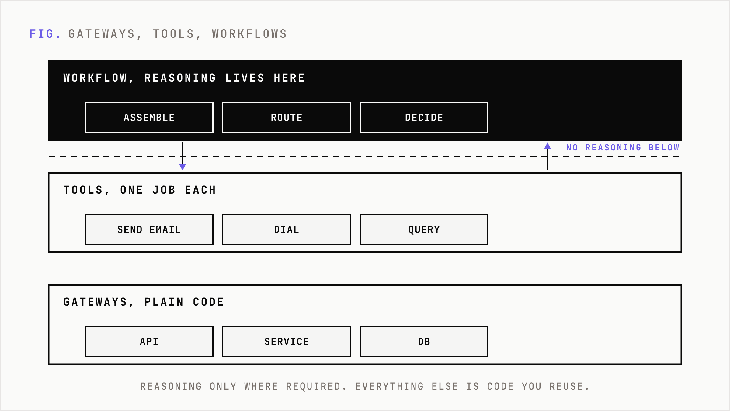 Stacked architecture of workflows over tools over gateways, with reasoning only where required.
