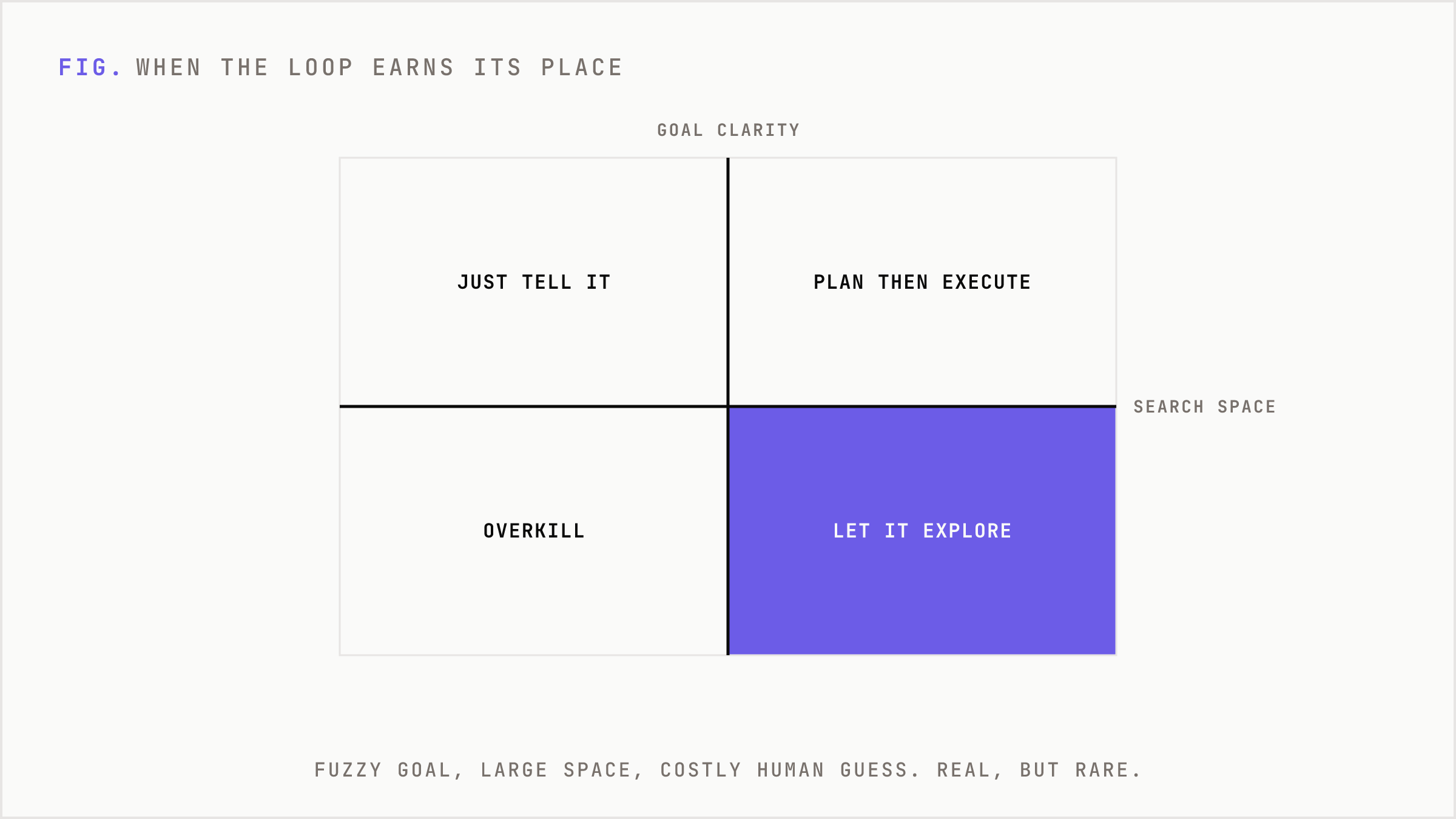 Two by two matrix mapping when the loop is the right move versus a waste, by goal clarity and search space.
