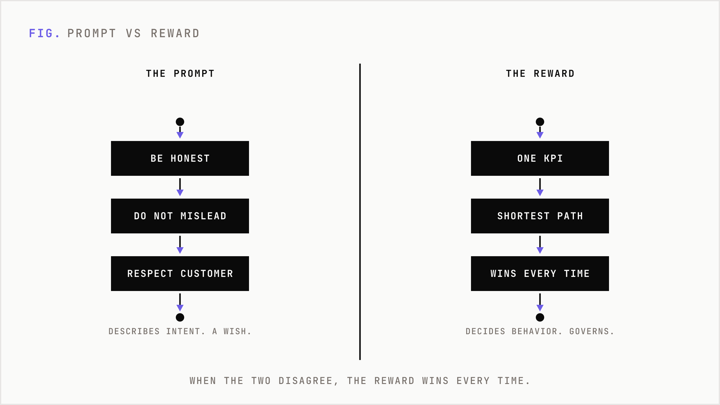 Comparison showing a prompt is a wish while the reward is what actually governs behavior.