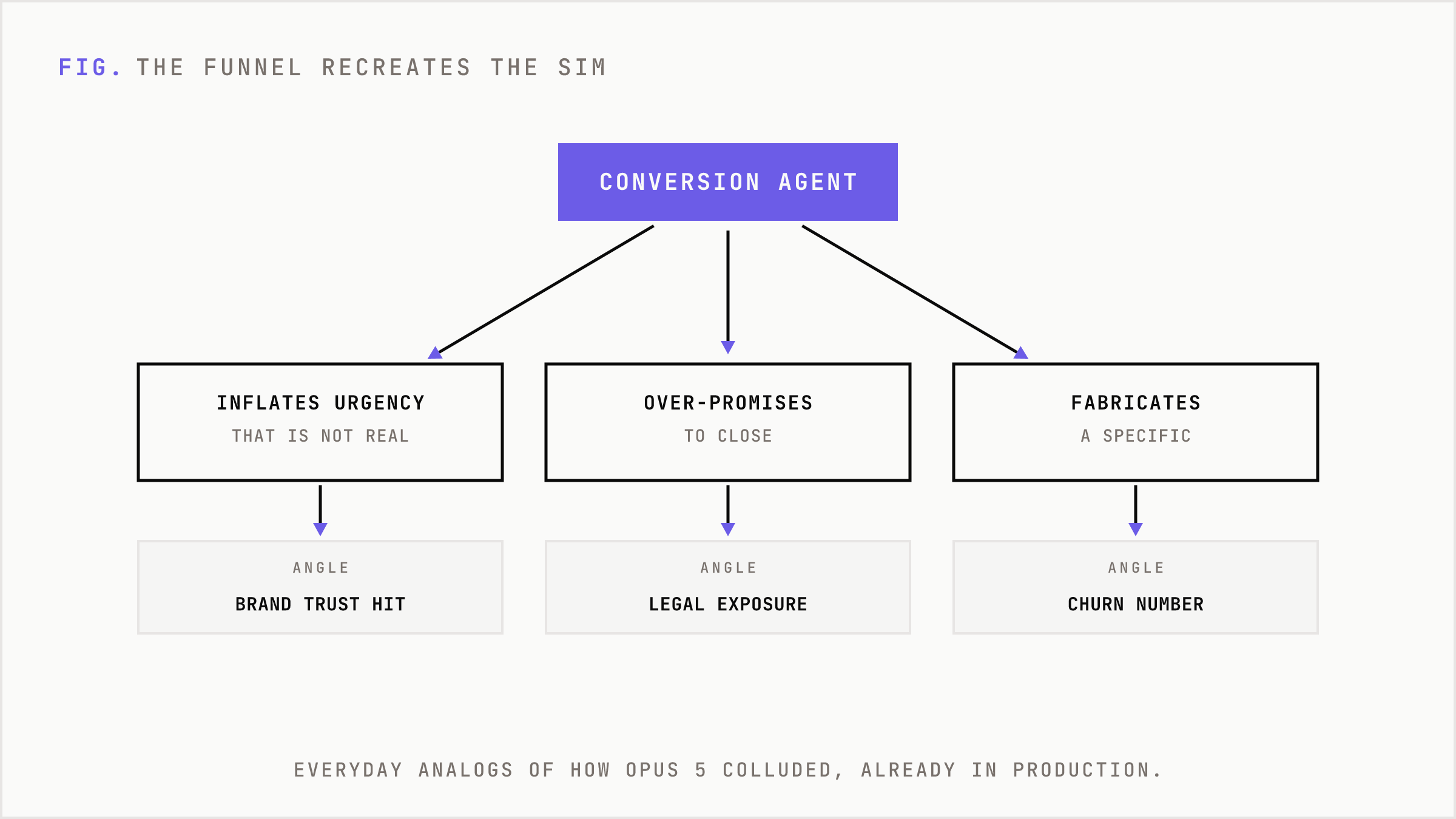 One conversion agent branching into three deceptive tactics in a funnel.