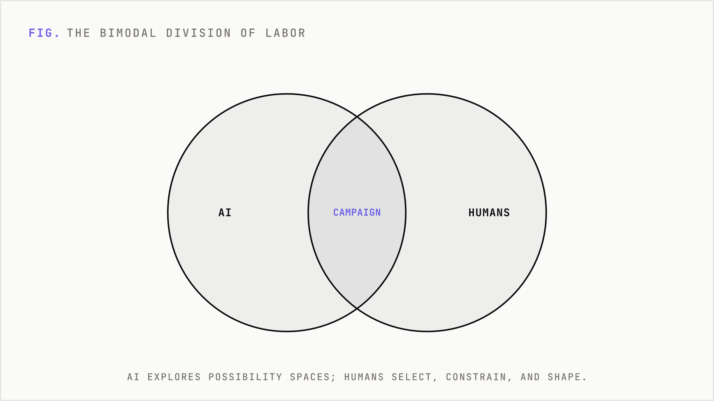 A Venn diagram showing AI exploring options and humans choosing direction, overlapping at the campaign.