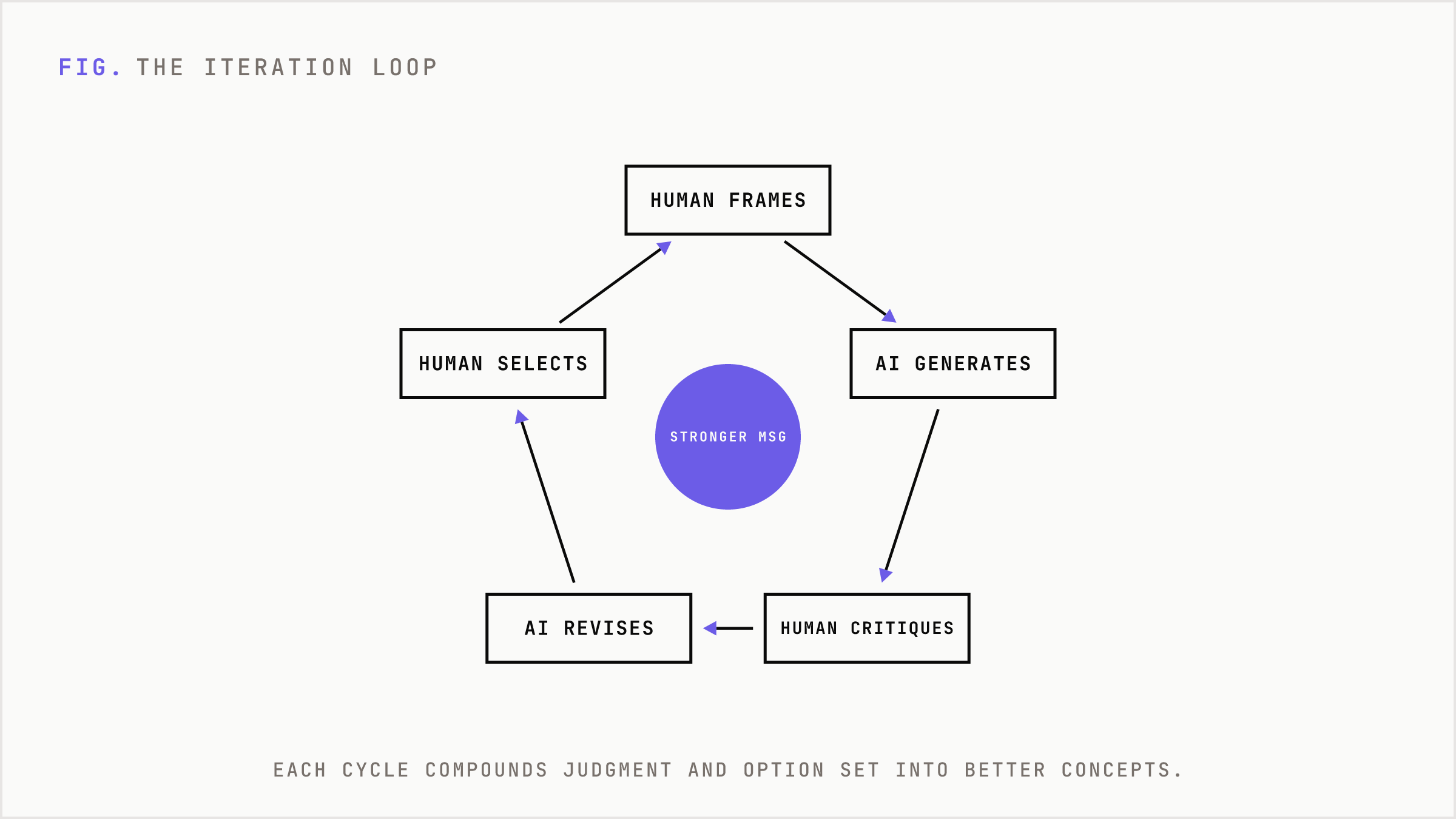 A five-stage loop alternating human framing and AI generation around stronger messaging.