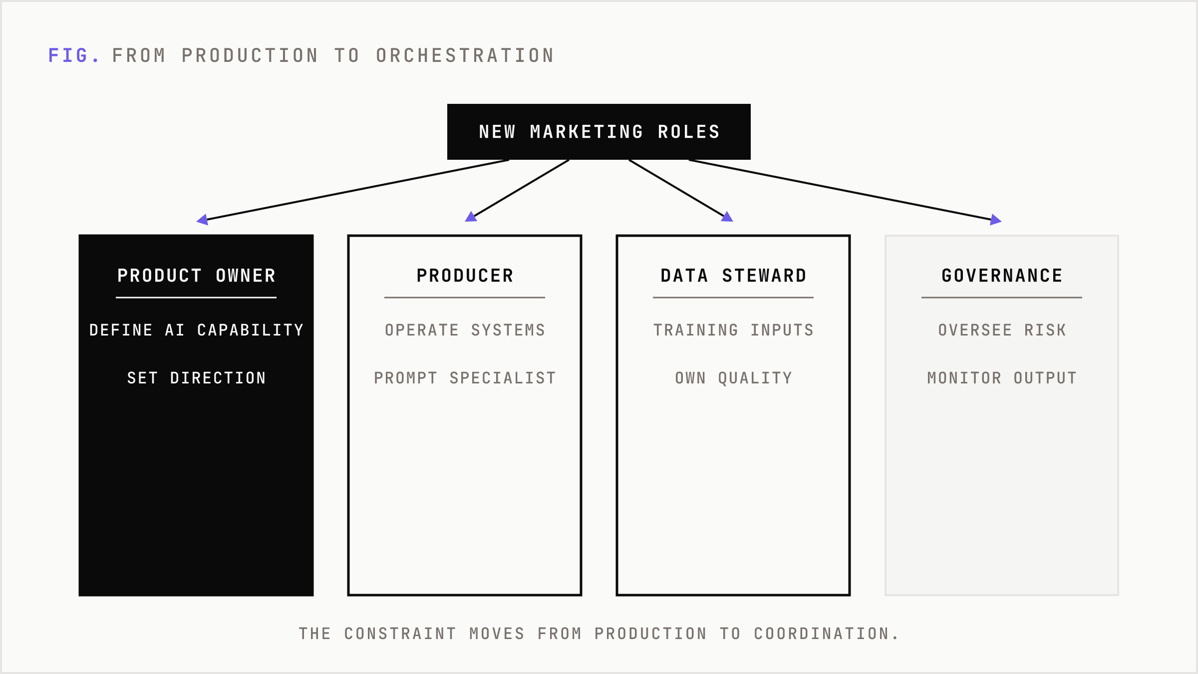 Four new orchestration roles emerging inside AI-native marketing teams.