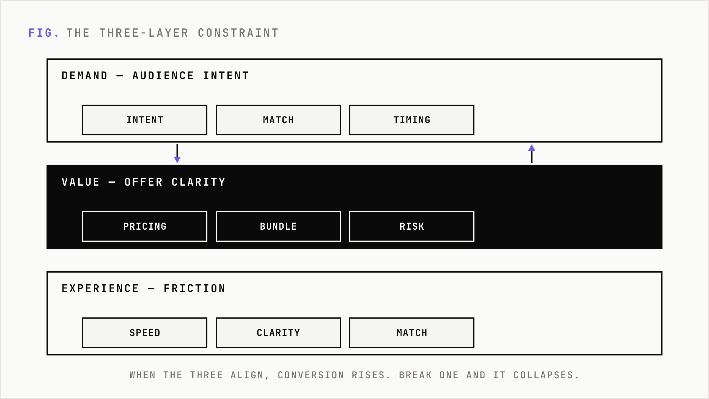 Three stacked layers showing demand, value, and experience as the constraint system for conversion.
