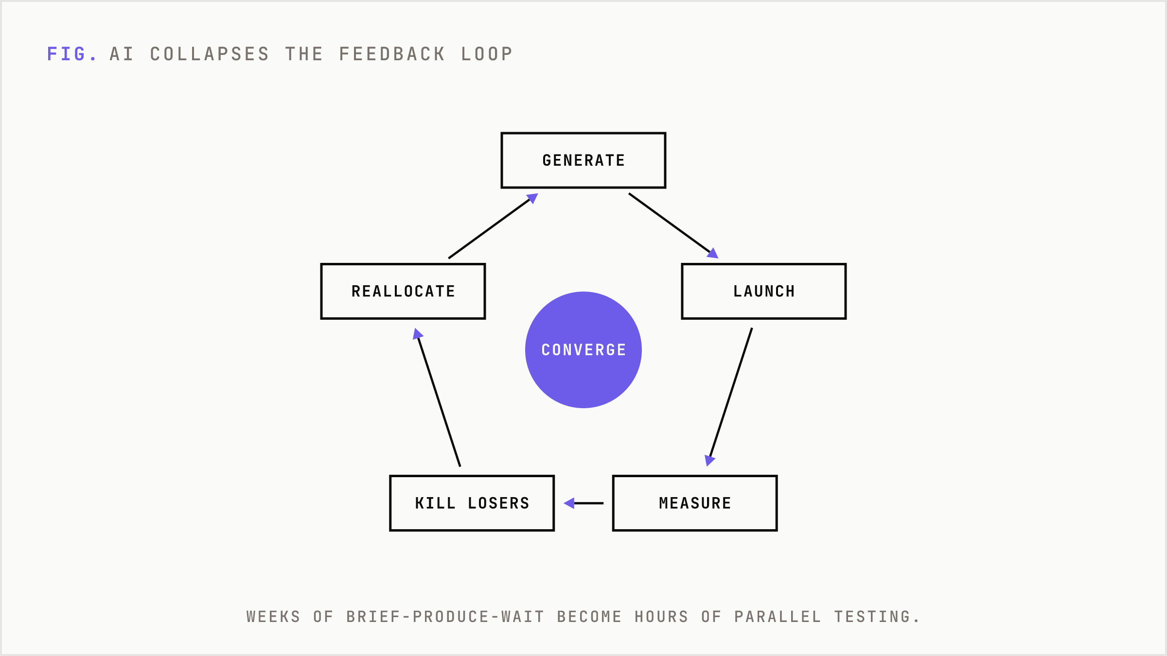 A feedback loop collapsed from weeks to hours by AI, repeating toward faster convergence.