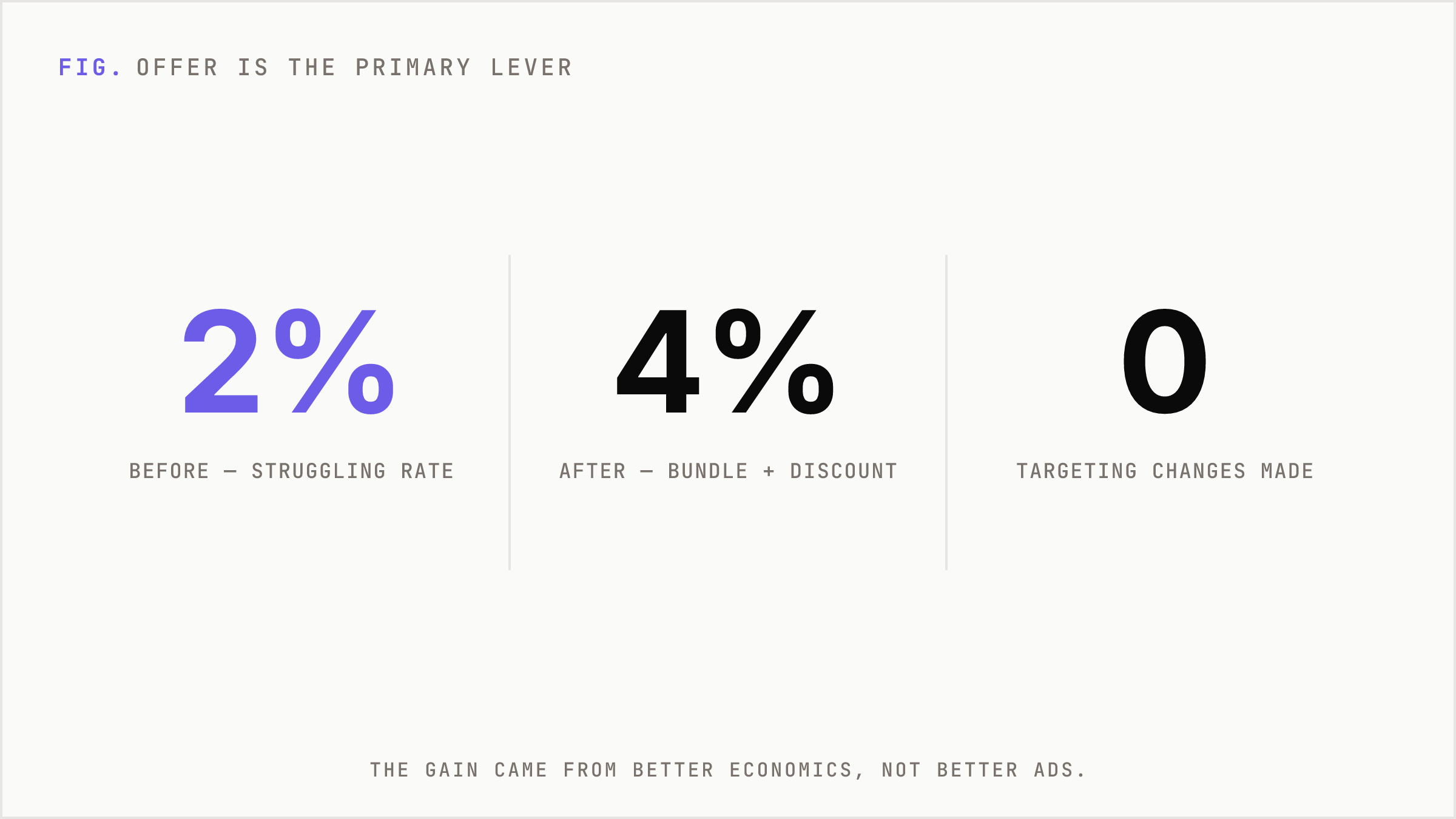 Big numbers showing a conversion jump from 2 to 4 percent driven by a better offer.
