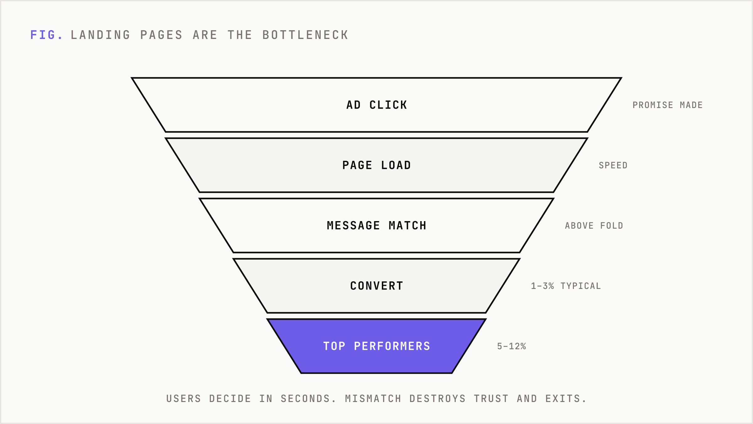 A narrowing funnel showing where paid traffic leaks and where top performers recover conversion.