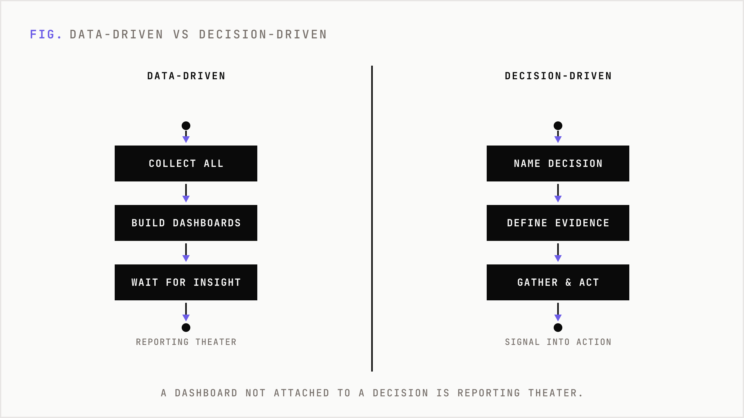 Data-driven workflow collecting everything versus decision-driven workflow that starts from the decision.