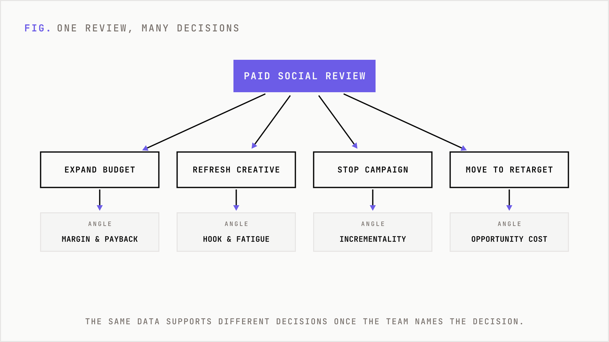 One paid social review branching into six different decisions, each needing different evidence.