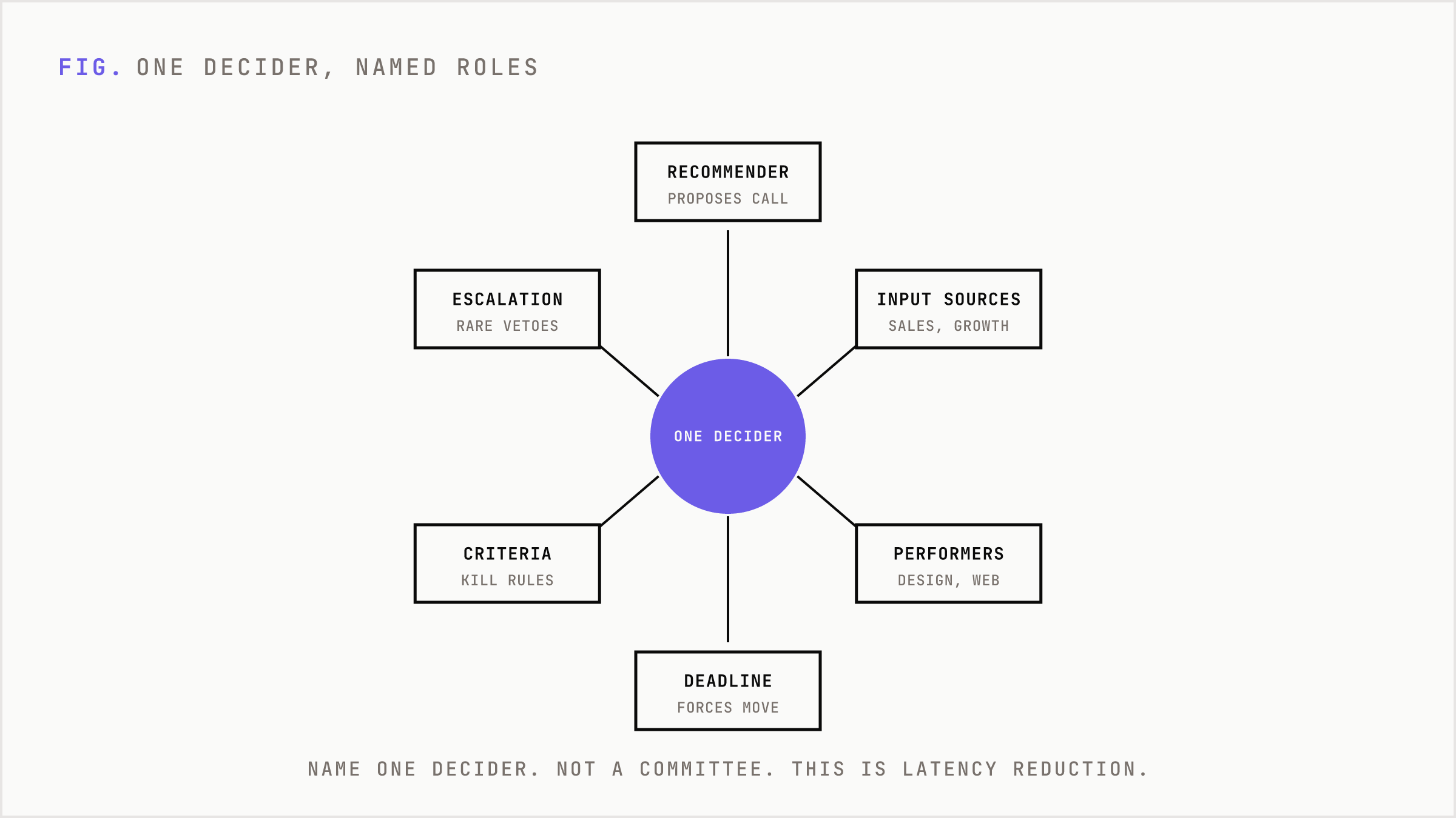 A single decider at the center with recommender, inputs, performers, deadline, criteria and escalation radiating out.