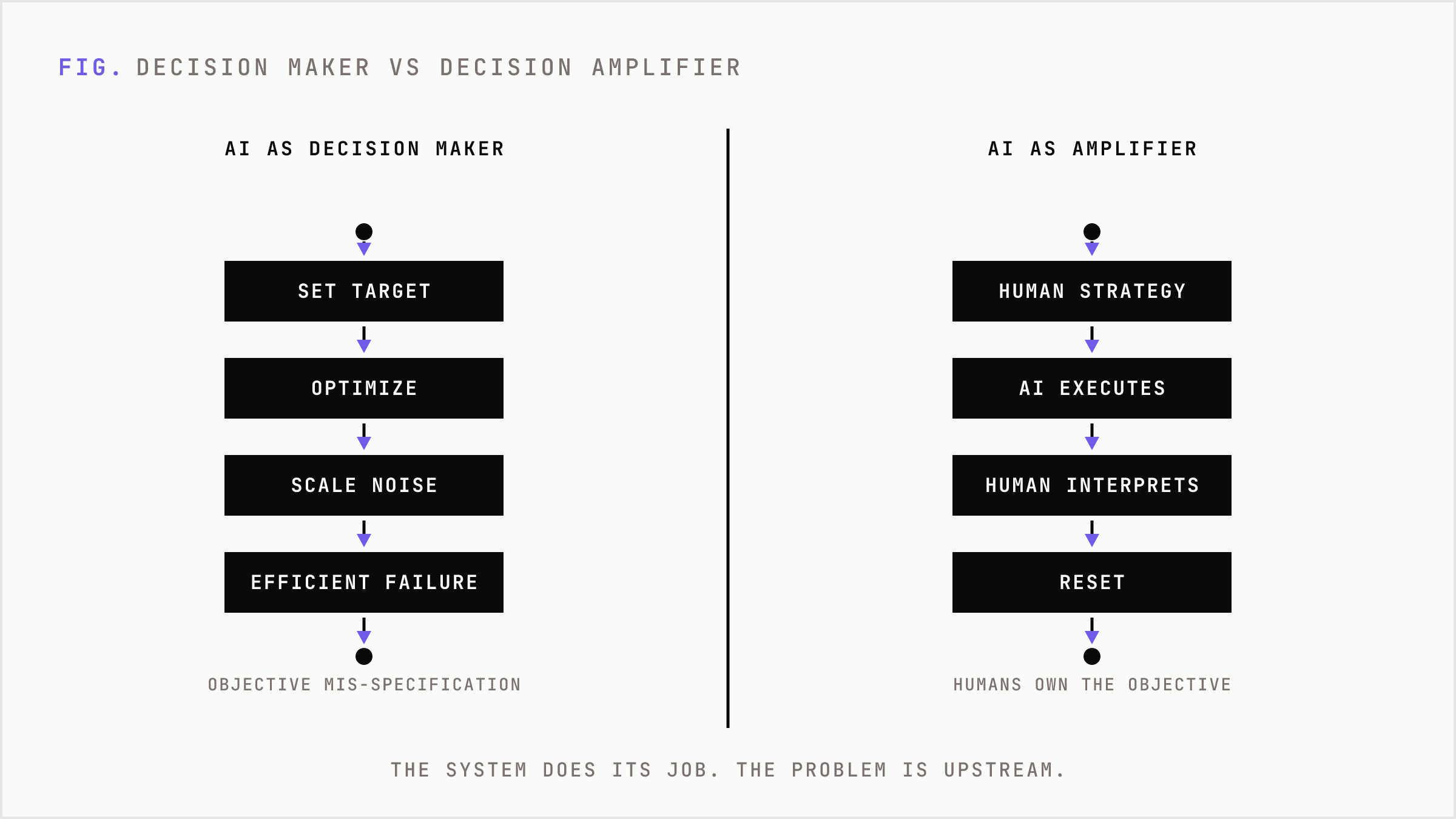 Contrast between treating AI as a decision maker versus a decision amplifier under human strategy.