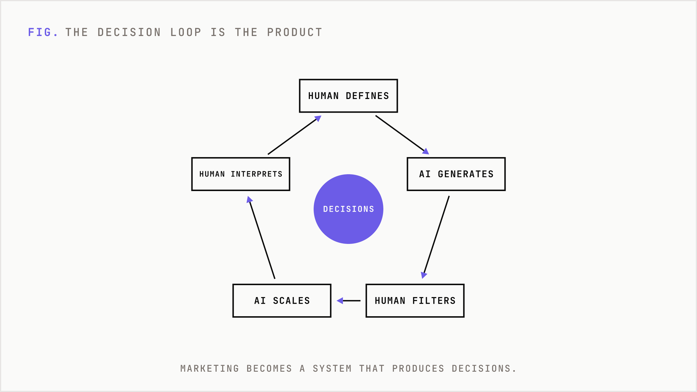 The decision loop alternating human direction and AI execution.