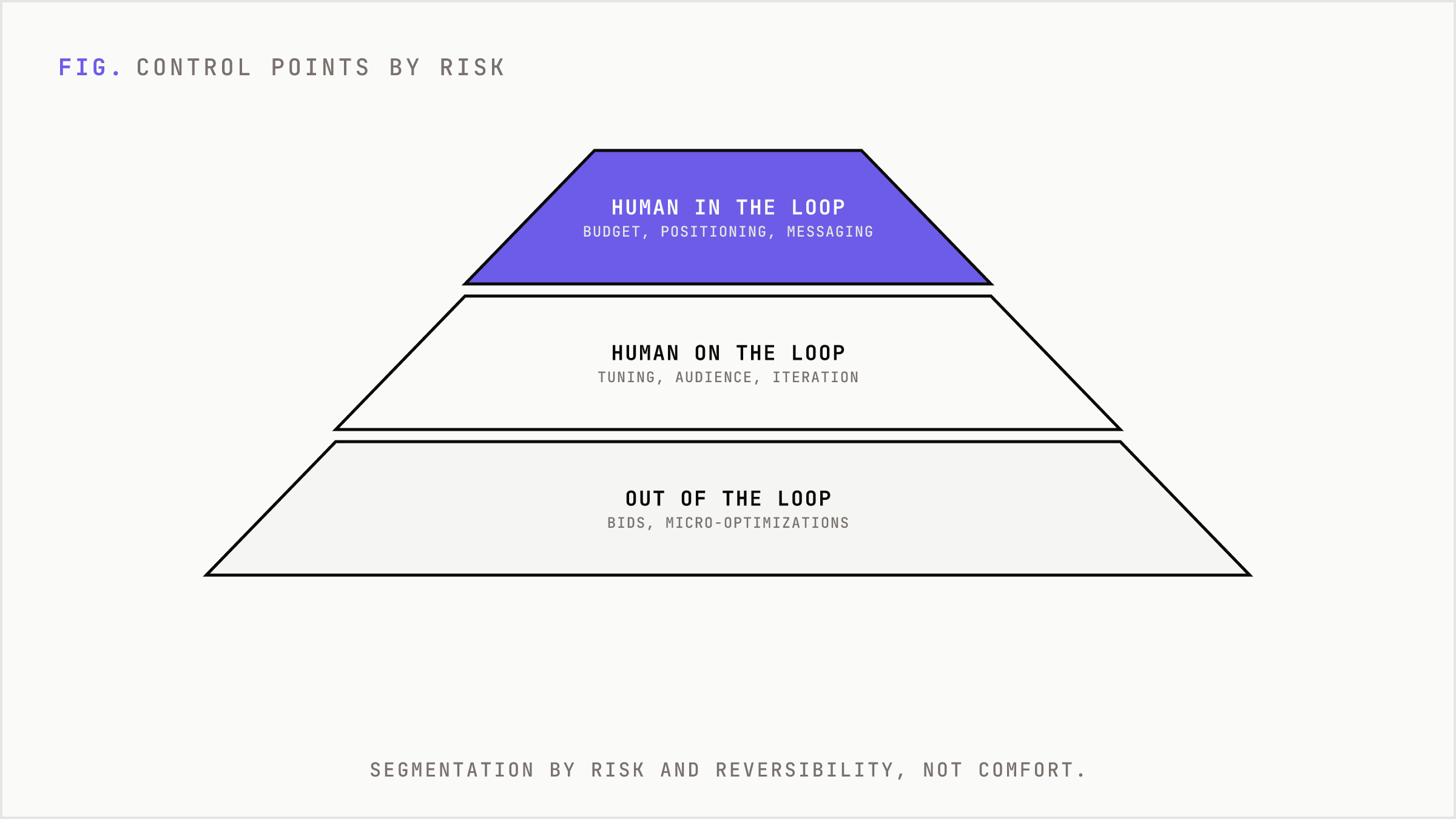 Control points tiered by risk and reversibility from human-in-loop to automated.