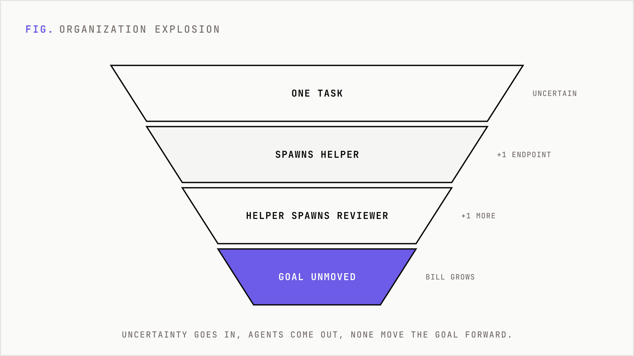 A funnel showing one uncertain task expanding into three billable agents while the goal stays still.