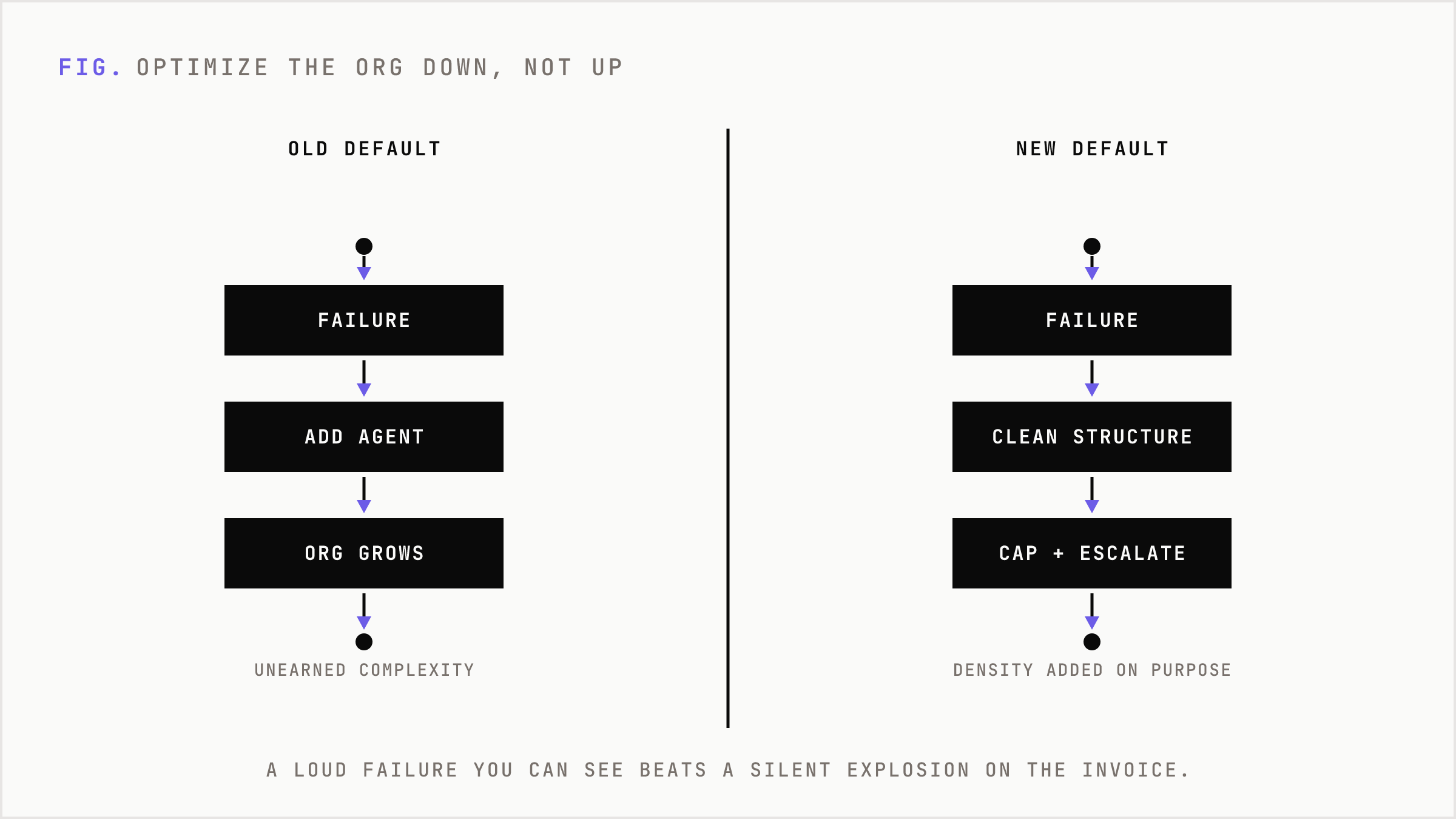 Old default adds an agent on failure; new default cleans existing structure and caps growth.