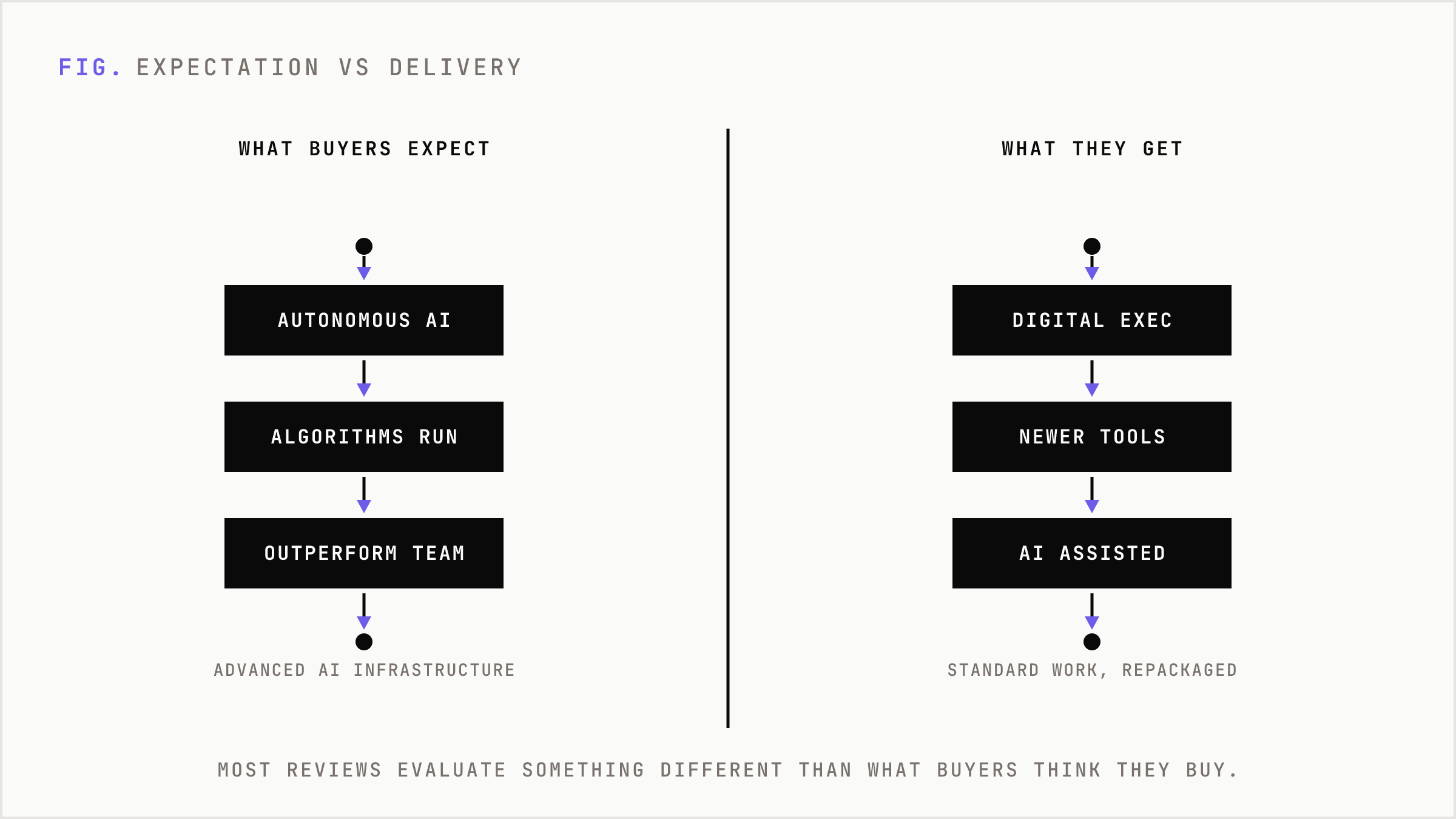 What buyers expect versus what they typically receive from AI marketing agencies.