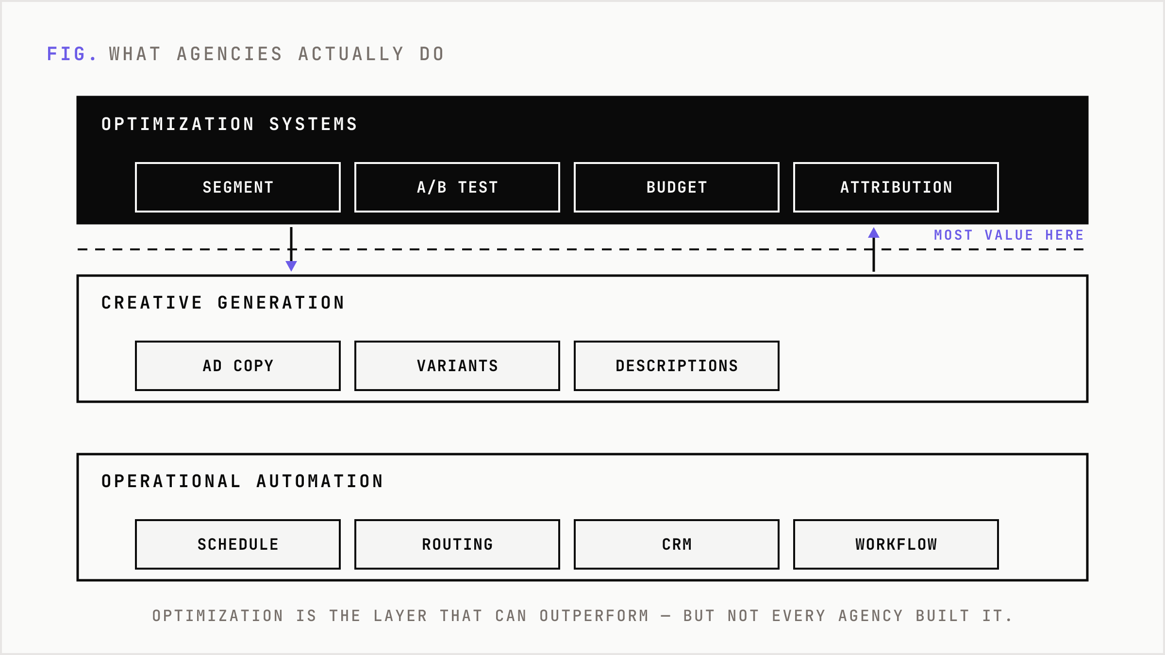 Three stacked capability layers most AI marketing agencies actually deliver.