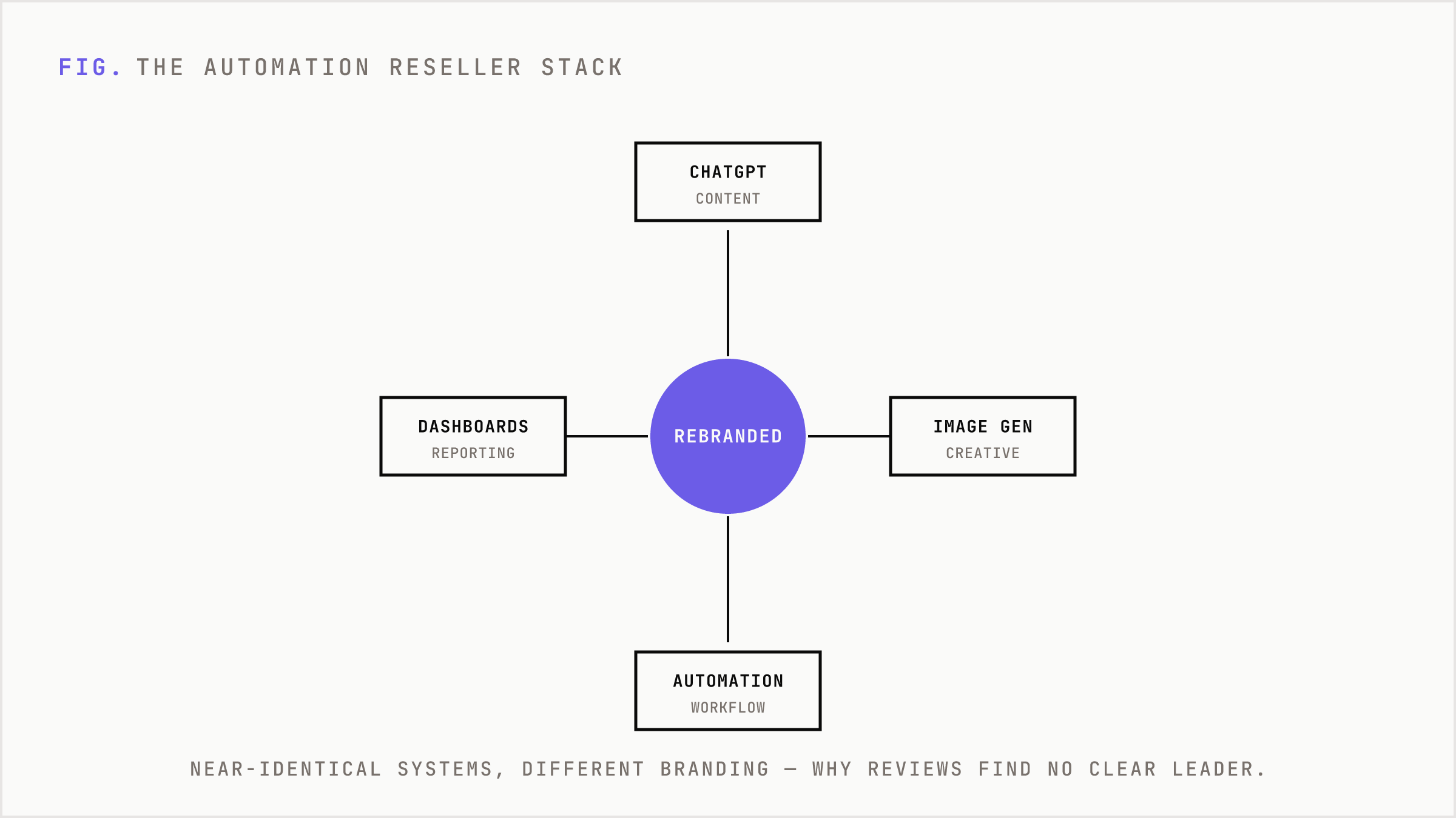 Integration shops assemble off-the-shelf tools into a rebranded stack.