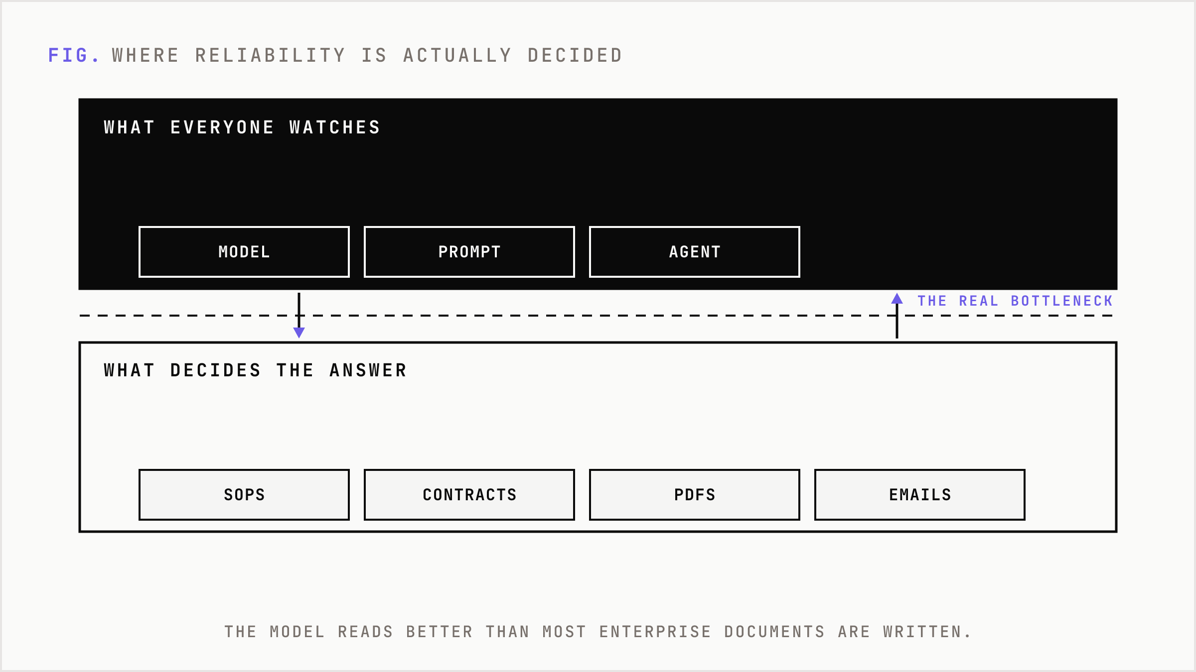 The model sits on top of a document layer that decides whether its answers are right.