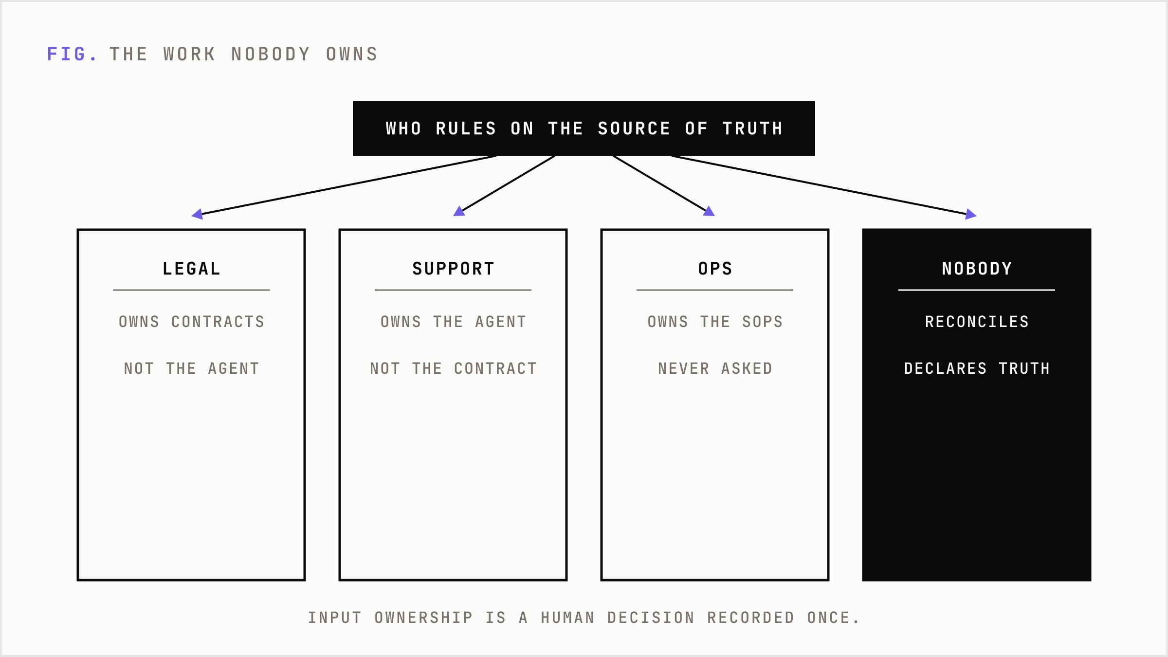 Legal, support and ops each own part of the document problem and none owns the reconciliation.