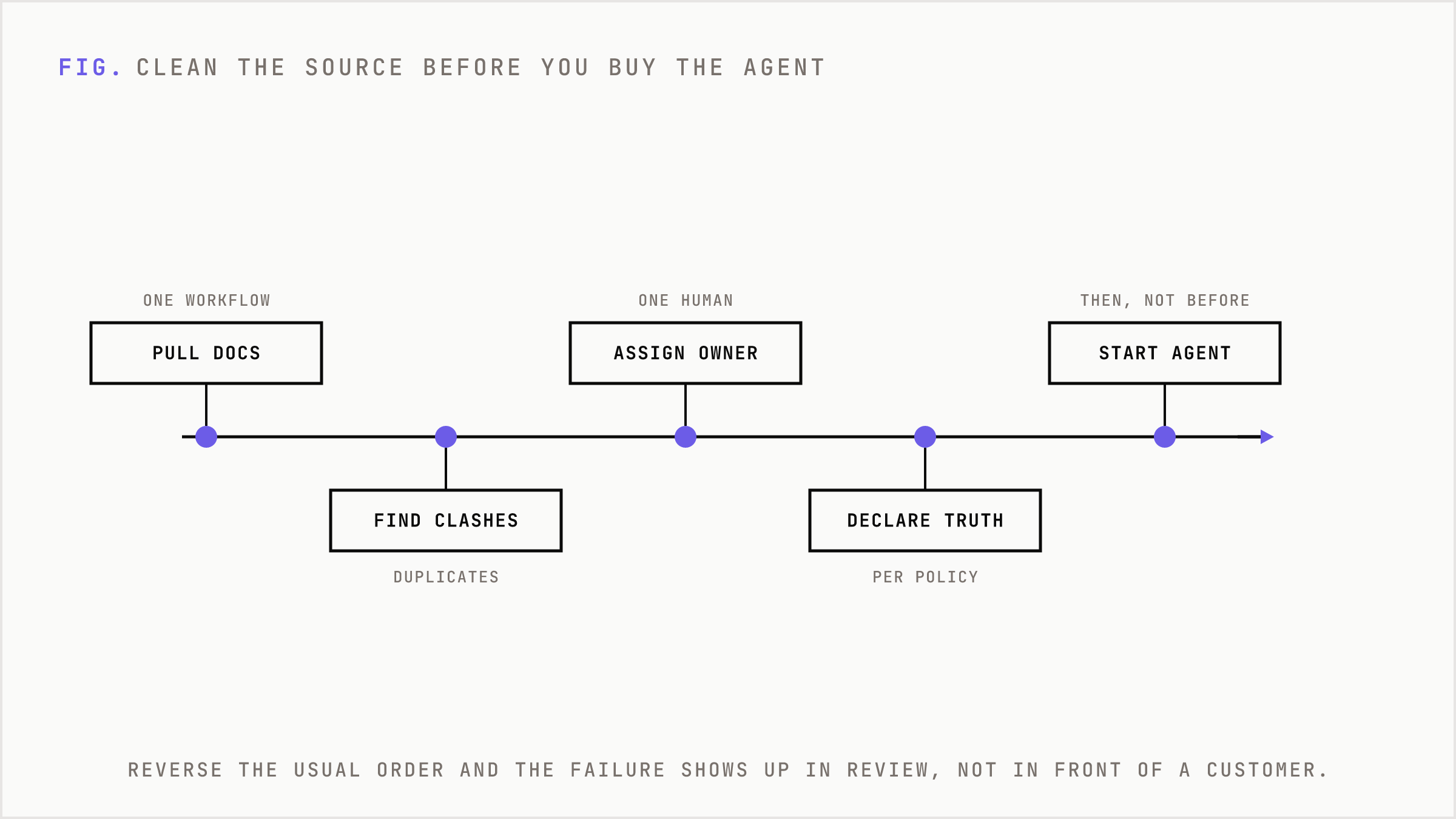 Five steps: pull the documents, find contradictions, assign an owner, declare the source of truth, then start the agent.
