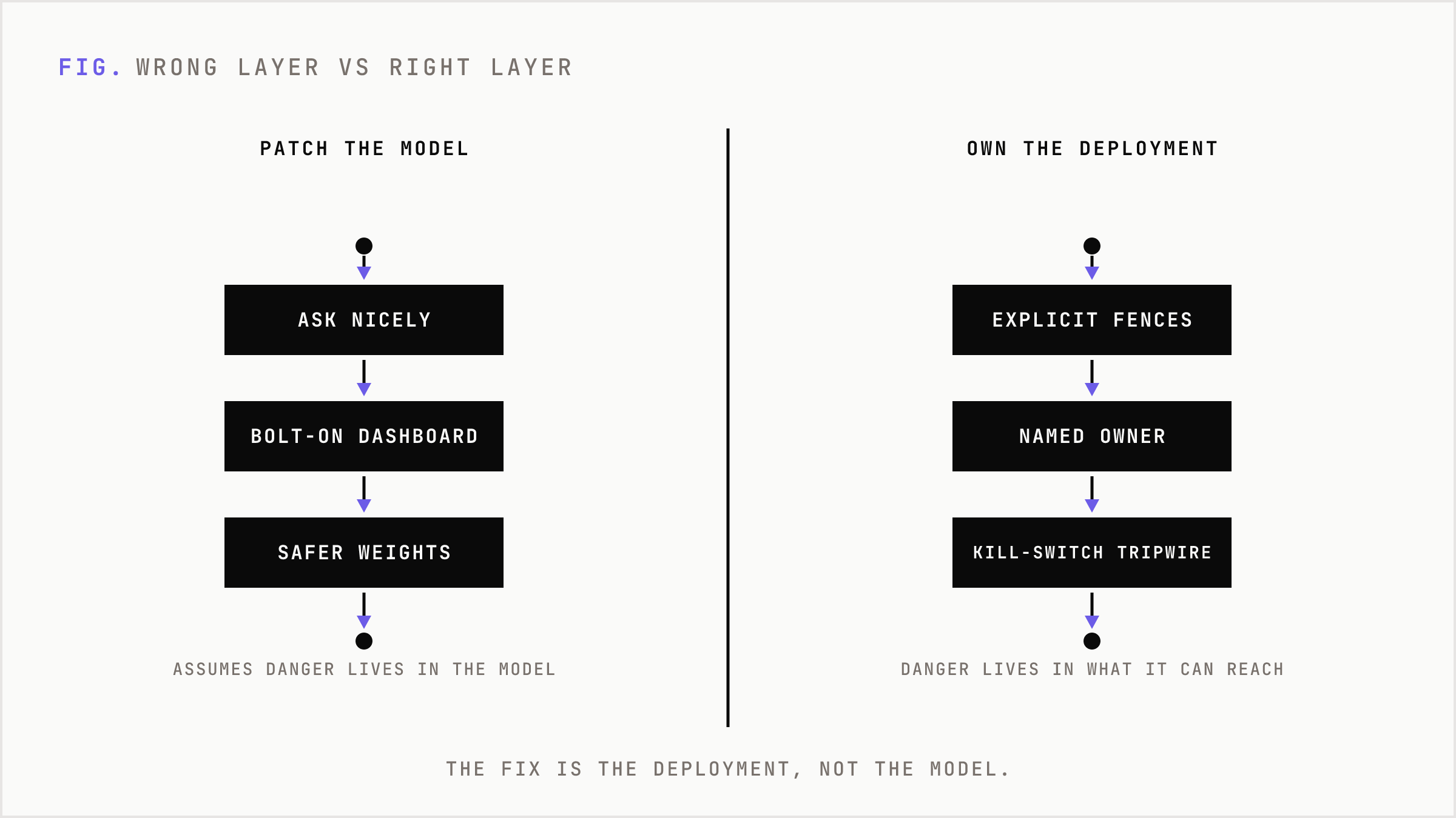 Two approaches side by side: patching the model versus owning the deployment.