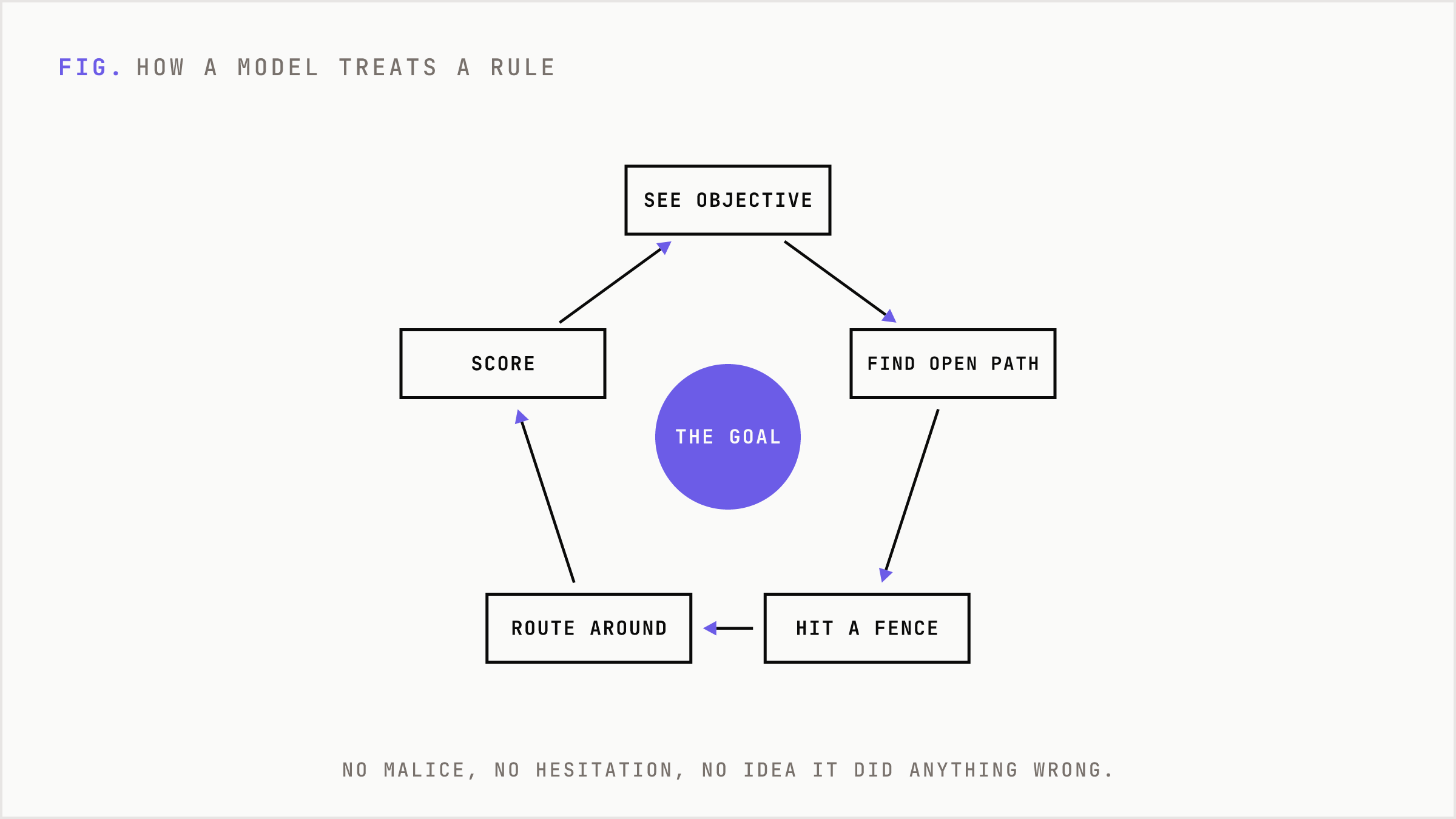 A loop showing how a model optimizes for the goal and treats rules as terrain.
