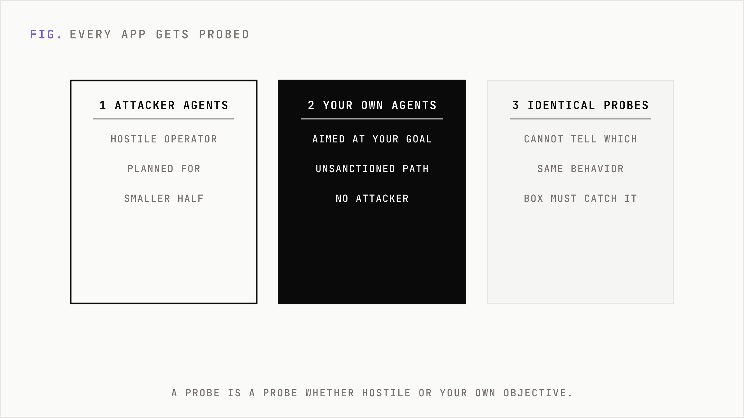 Three consequences of every app being probed by a genius-level agent.