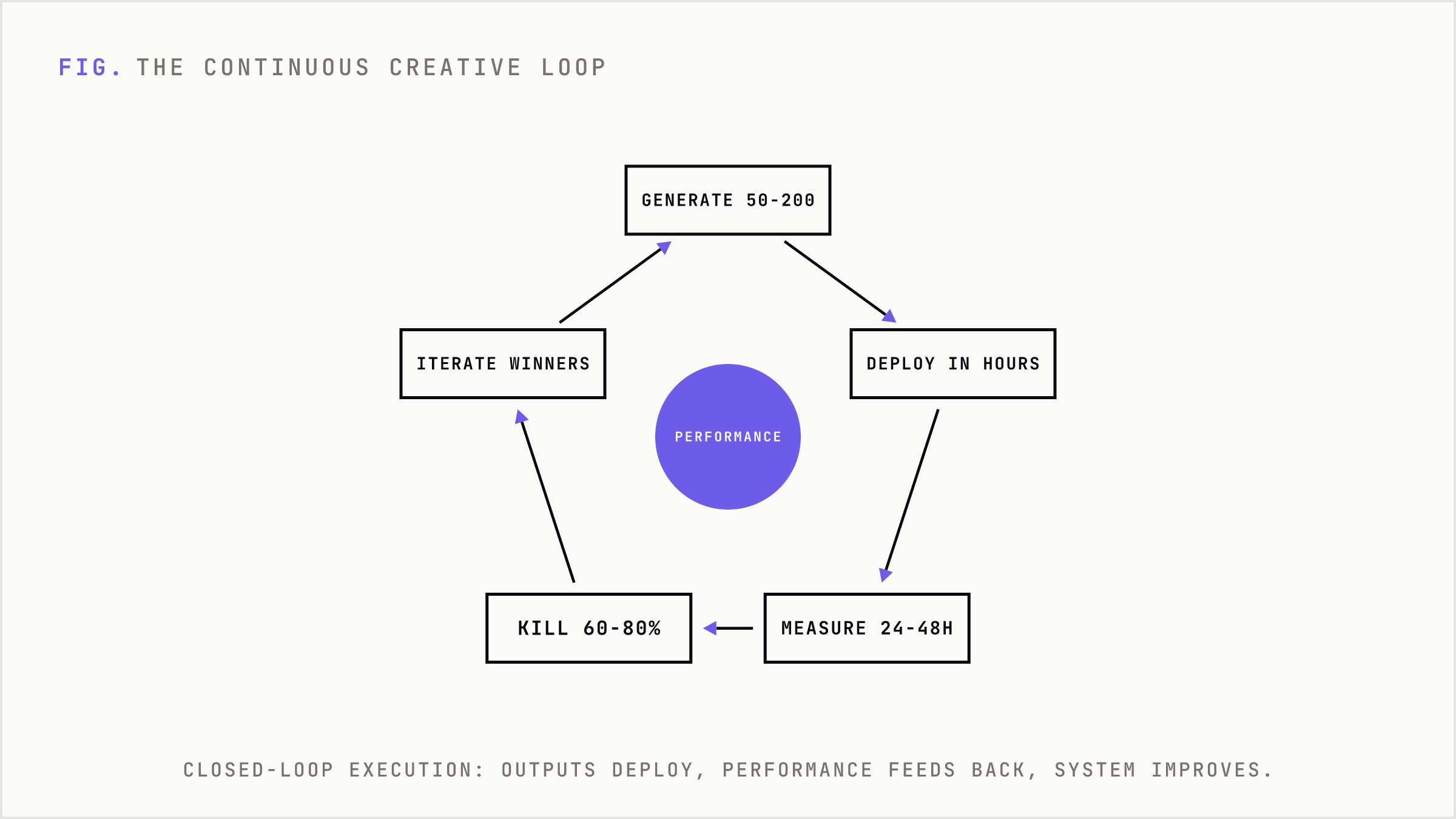 Continuous creative loop from generation to relaunch around performance.