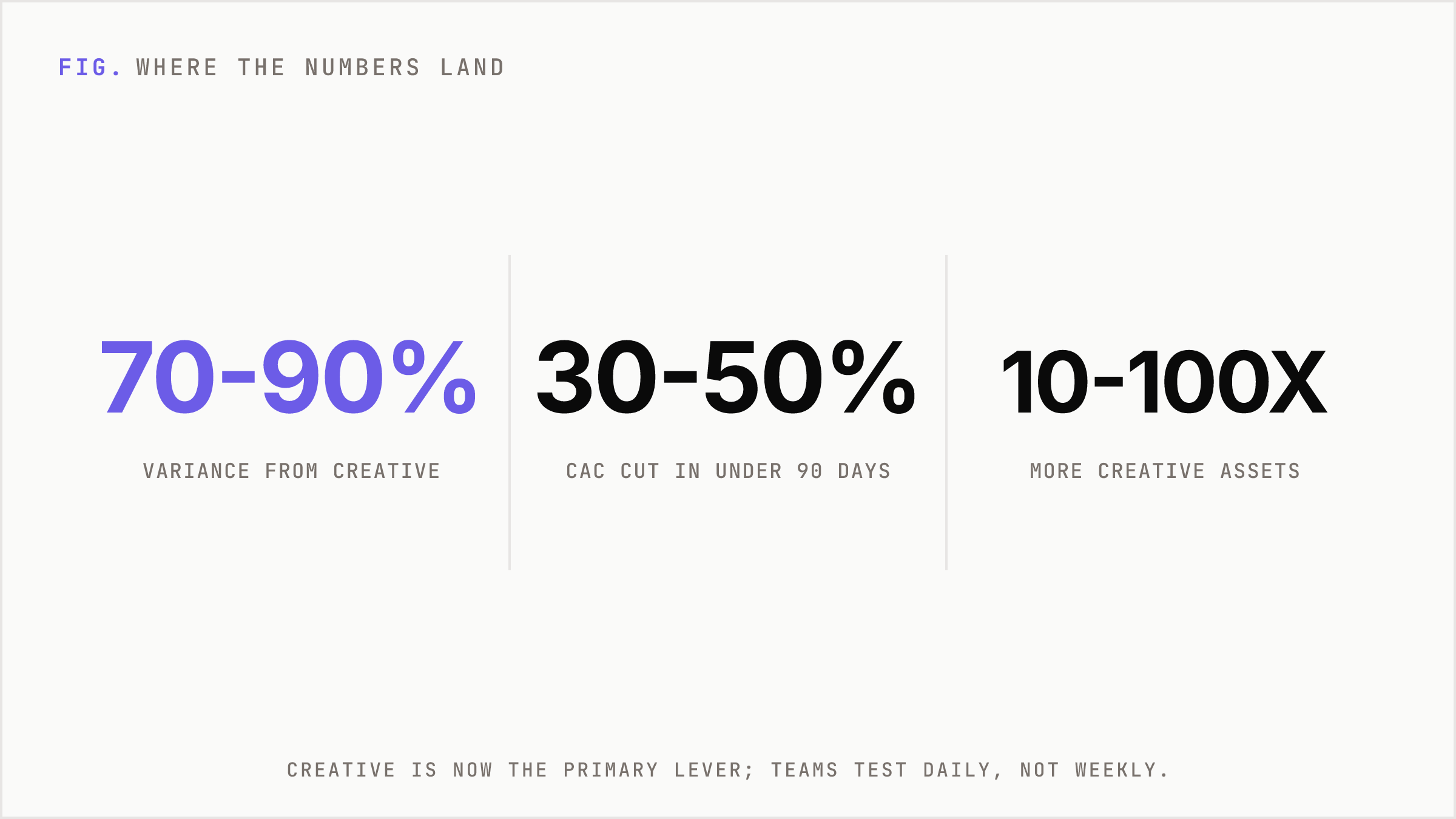 Key performance numbers showing creative leverage and acquisition gains.