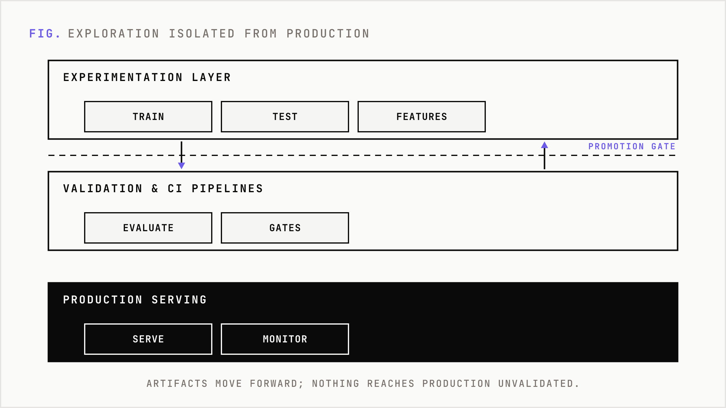 Three stacked layers separating experimentation from production with a promotion boundary.