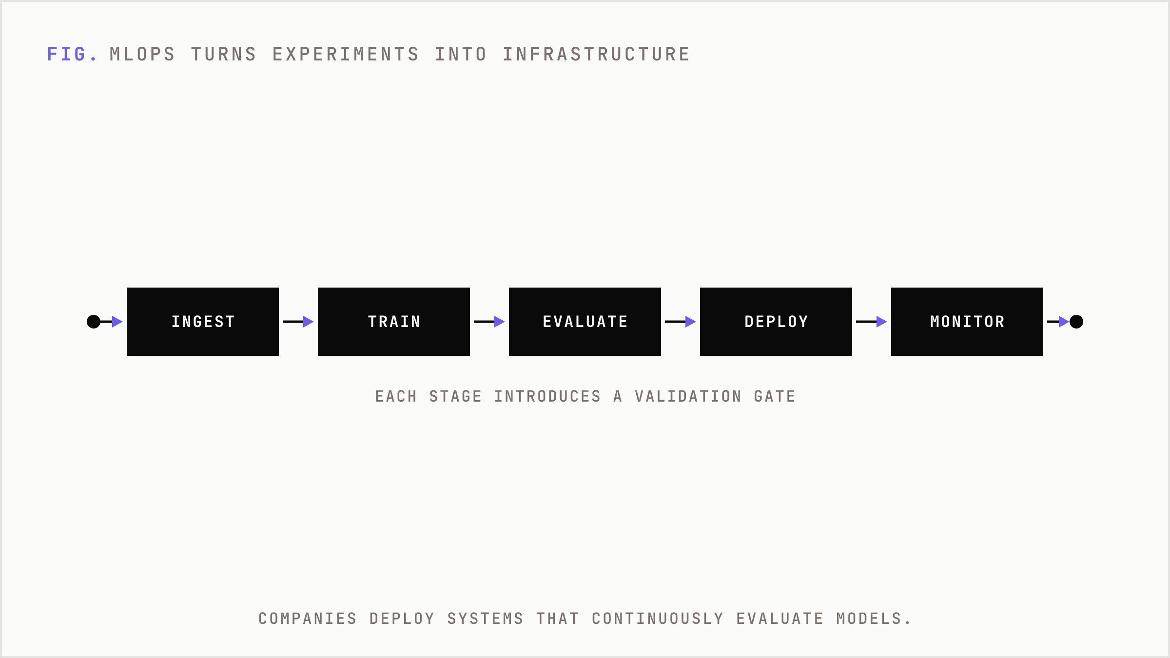 MLOps lifecycle as a linear pipeline from data ingestion to monitoring and retraining.