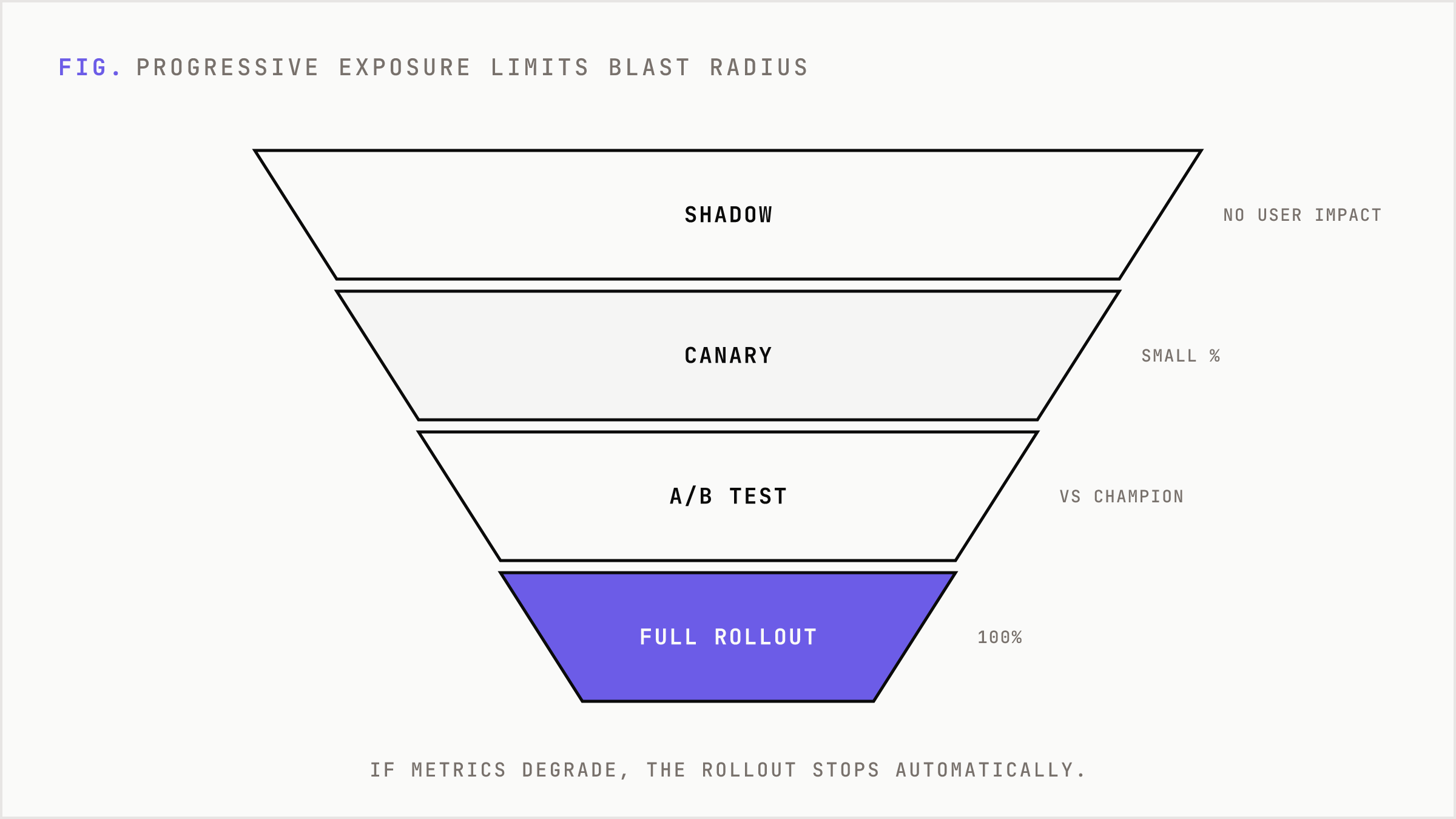 Progressive exposure funnel narrowing from shadow to canary to A/B to full rollout.