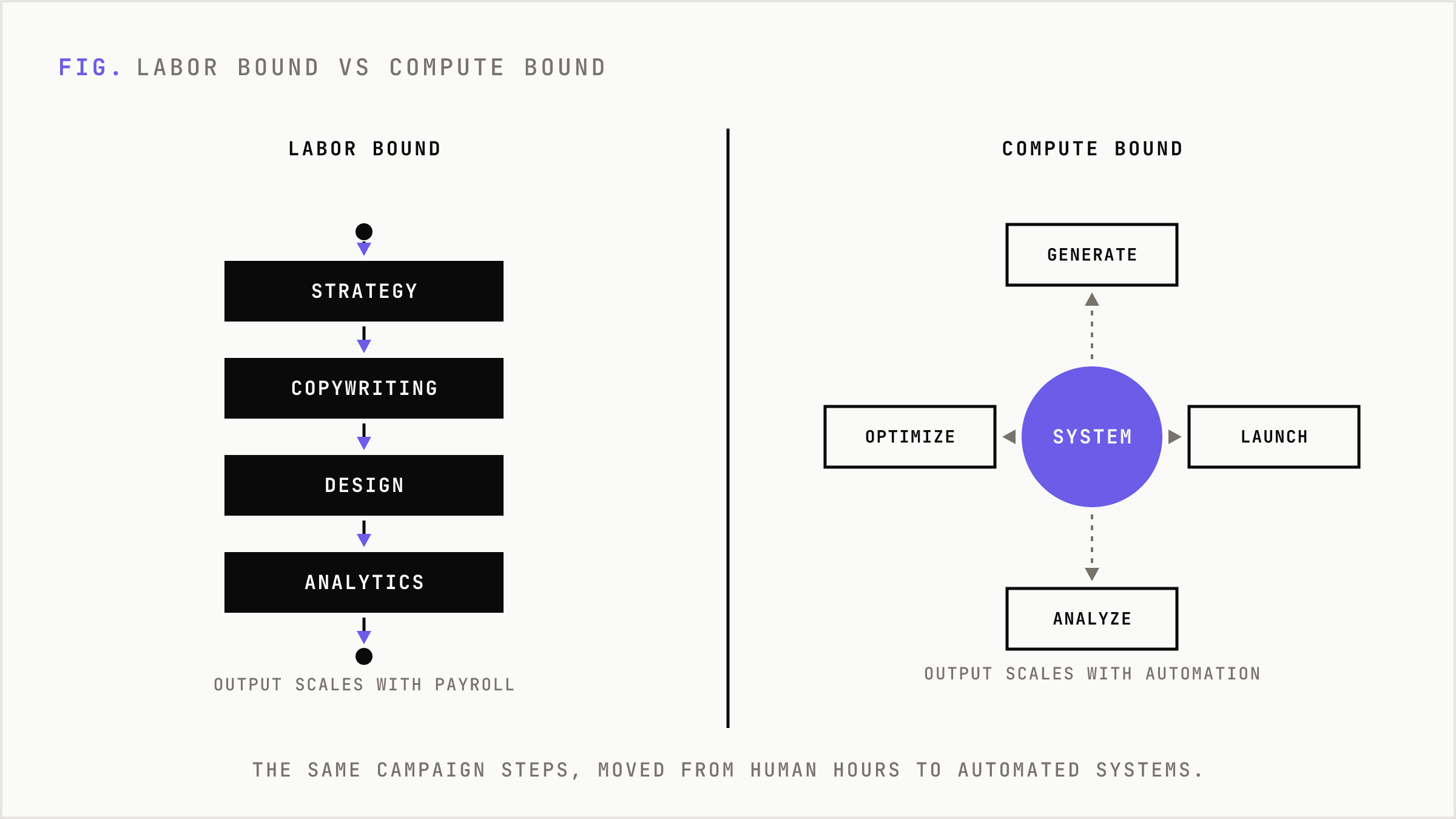 A labor-driven human production chain compared to a system-driven AI hub.