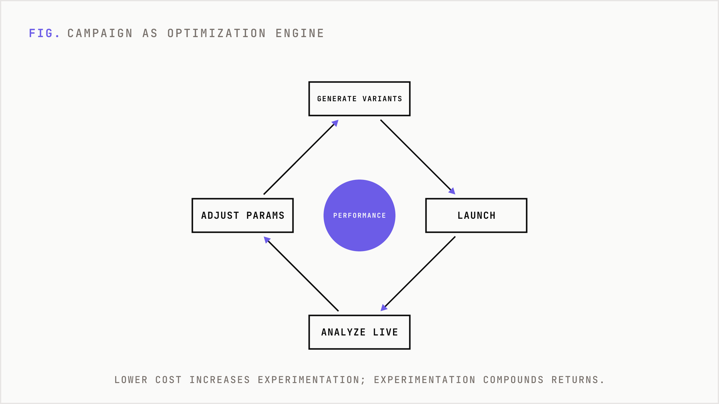 A continuous optimization loop of generation, analysis, and adjustment.