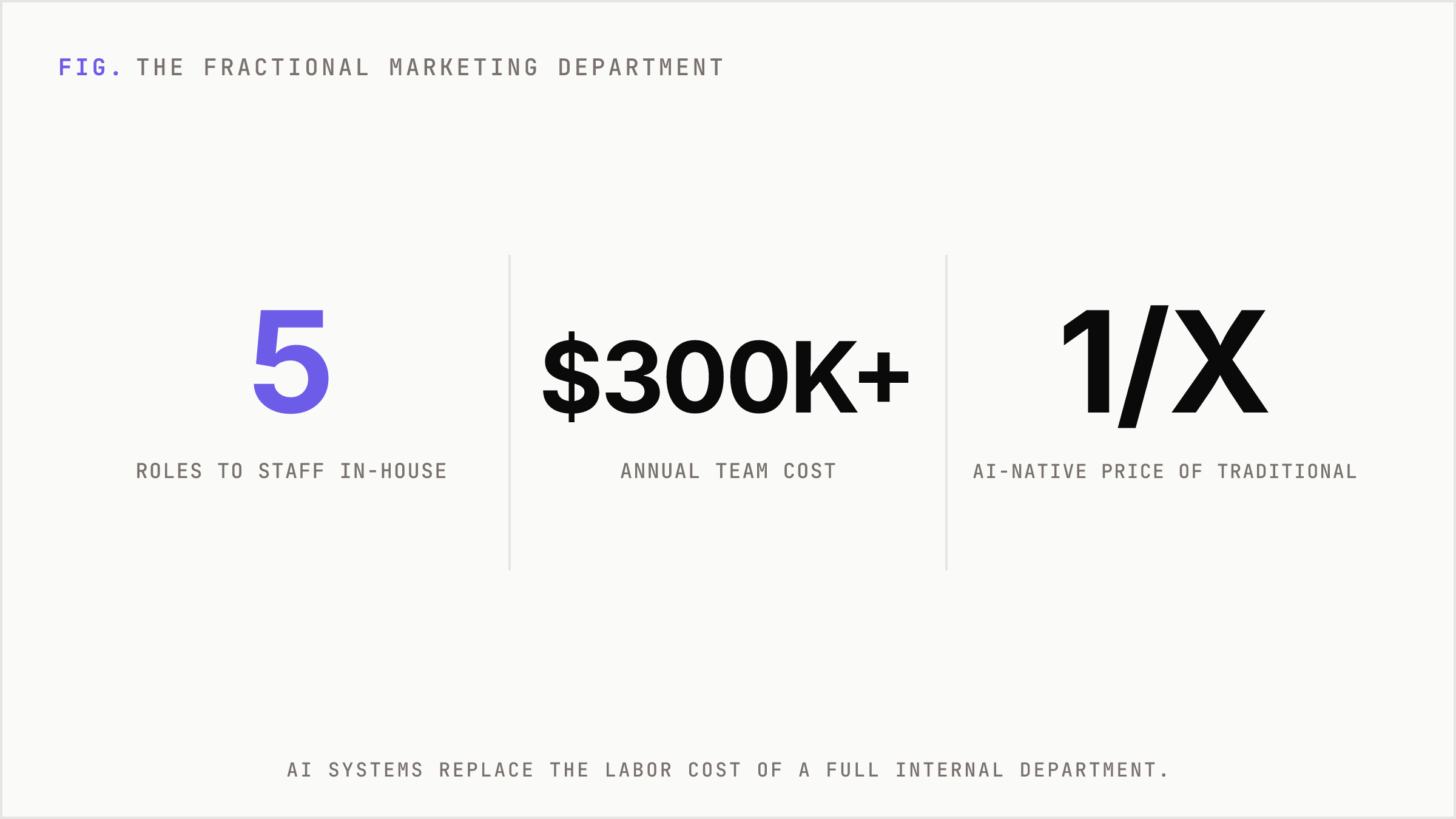 Oversized figures showing the cost of an internal marketing team.