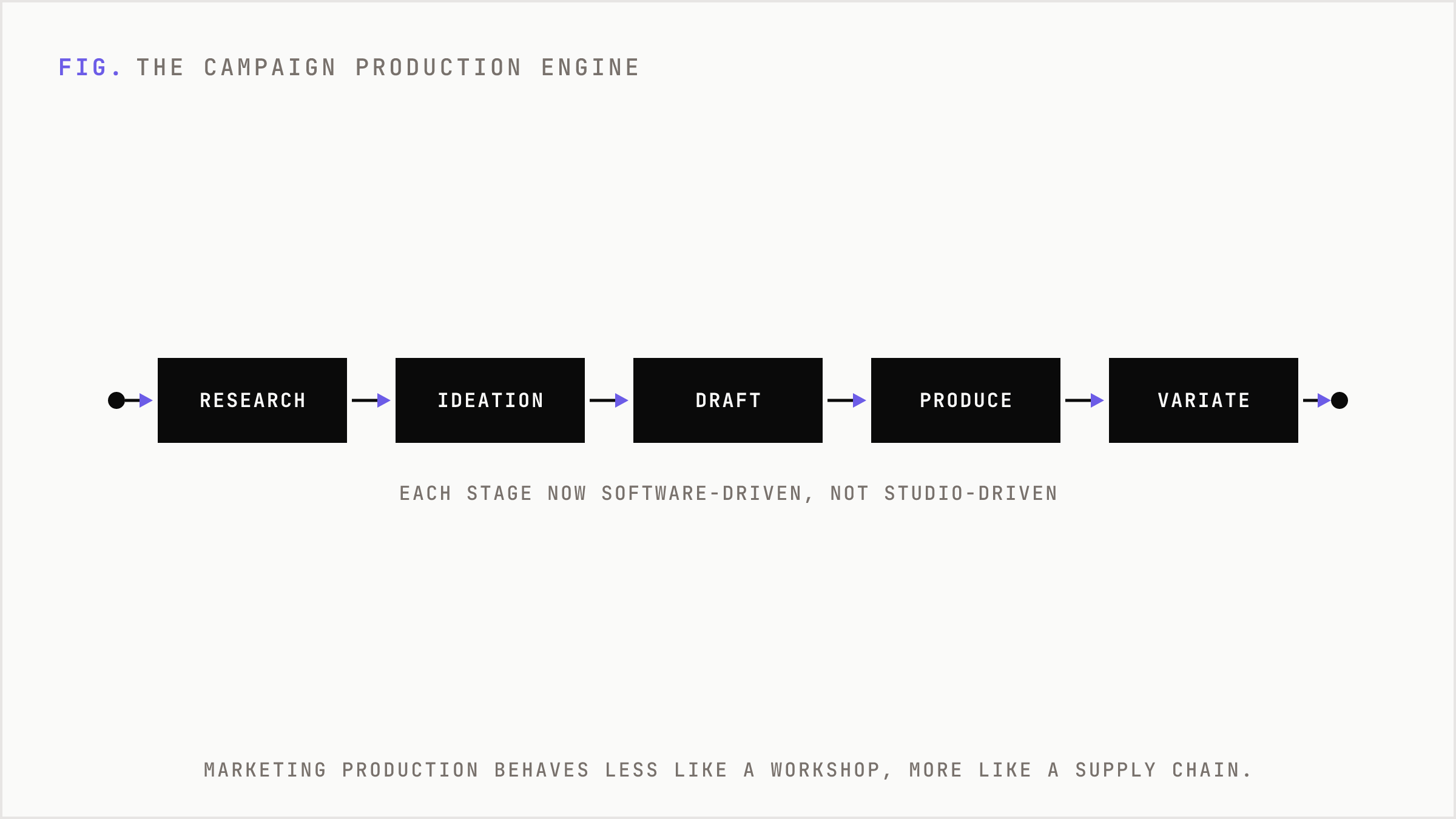 Linear production line of campaign stages now driven by software.