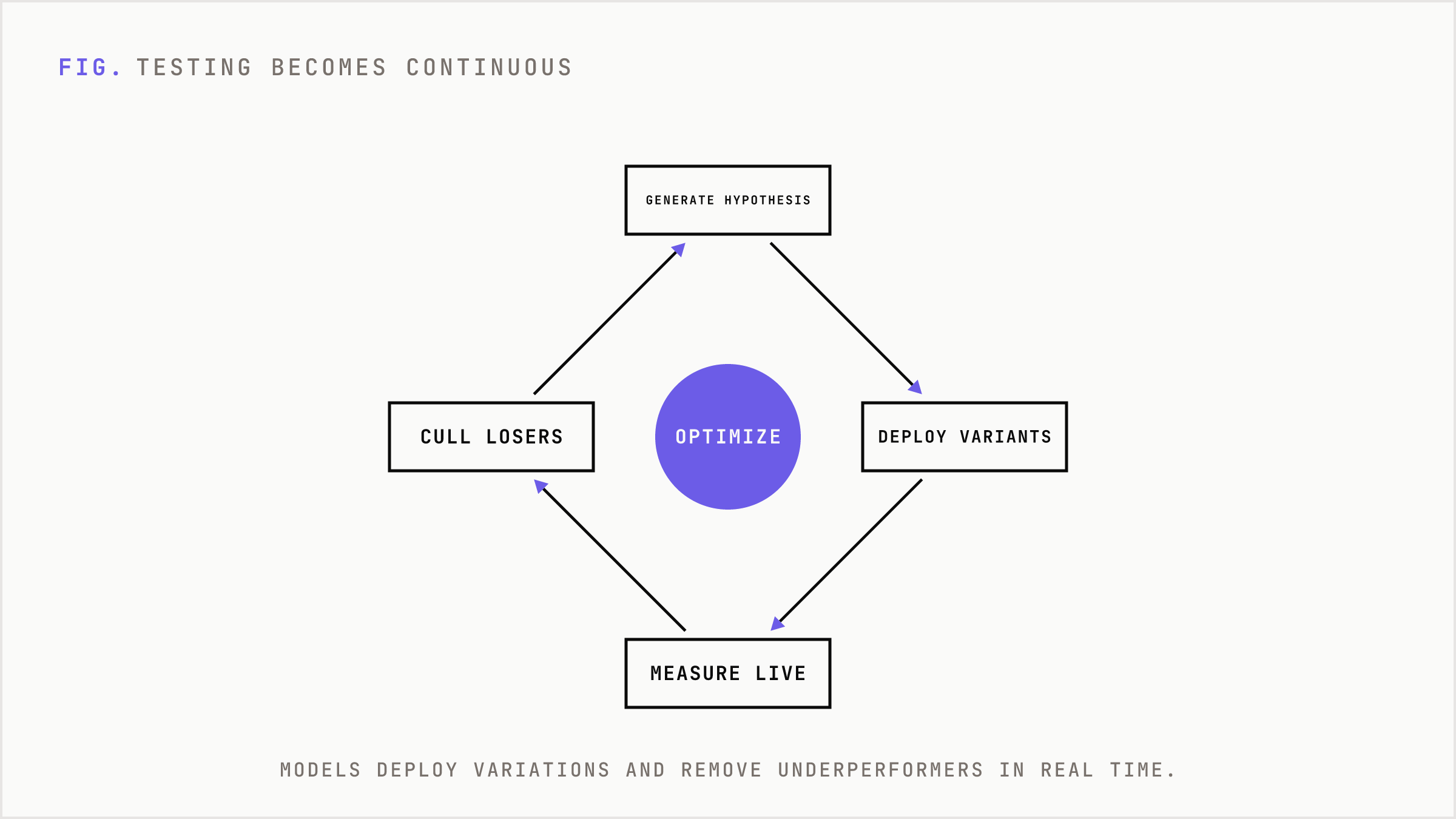 Loop showing continuous testing replacing scheduled testing phases.