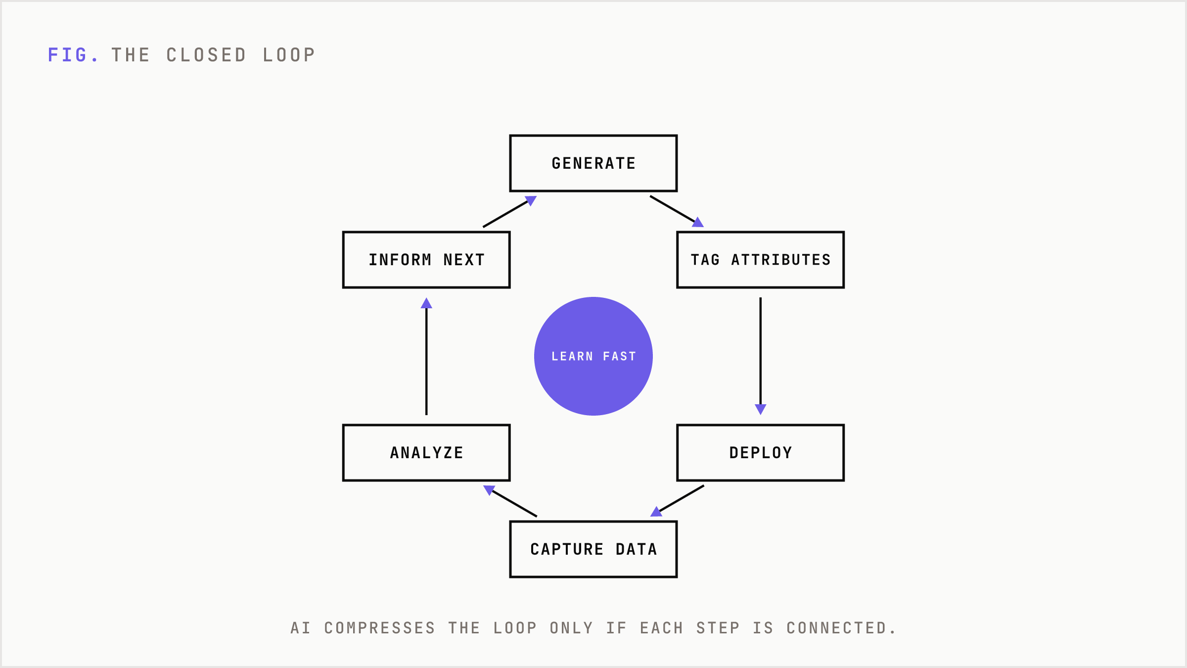 A closed loop of generation, deployment, data capture and informed iteration.