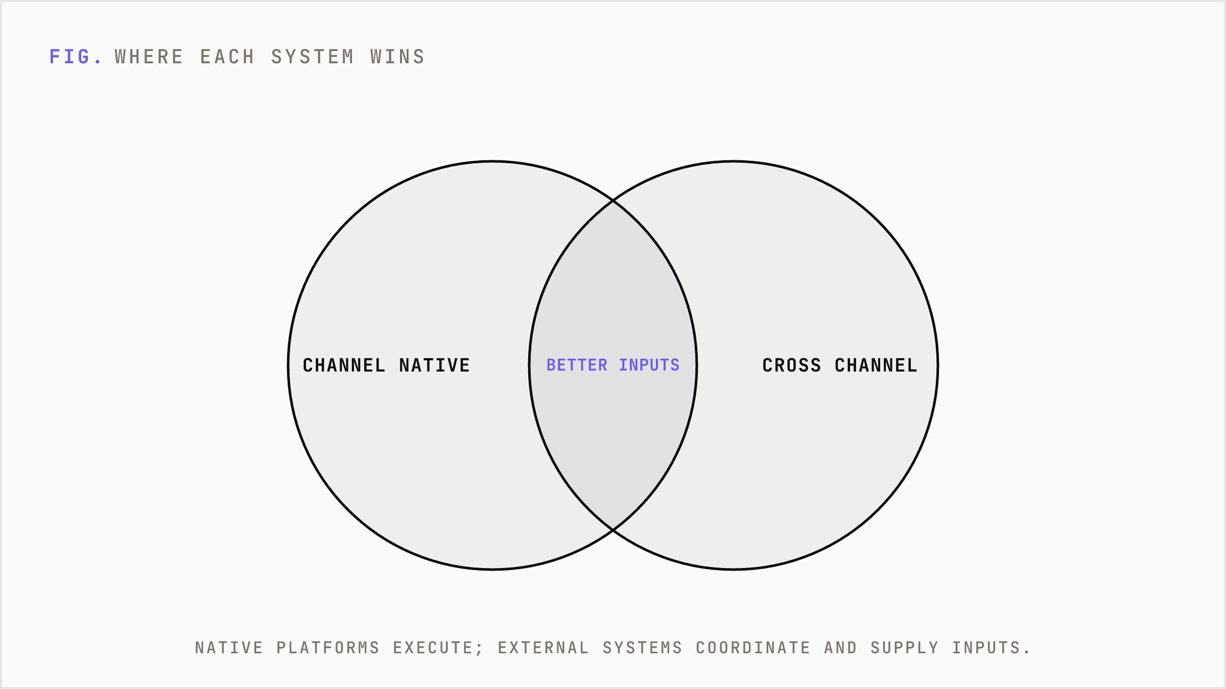 Channel-native execution and cross-channel strategy overlap on shared inputs.
