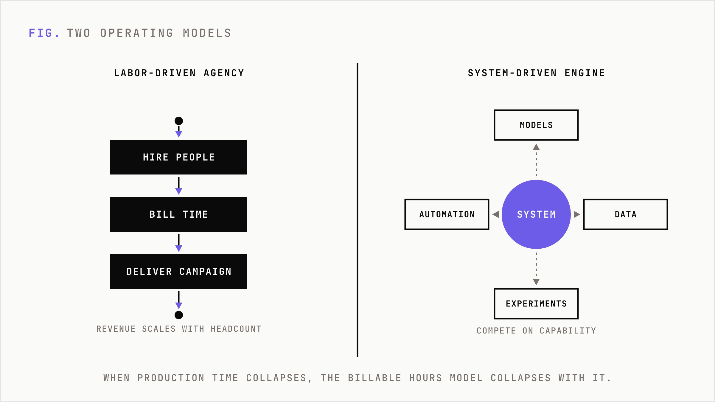 Comparison of the old labor-based agency model versus the new system-based marketing engine.