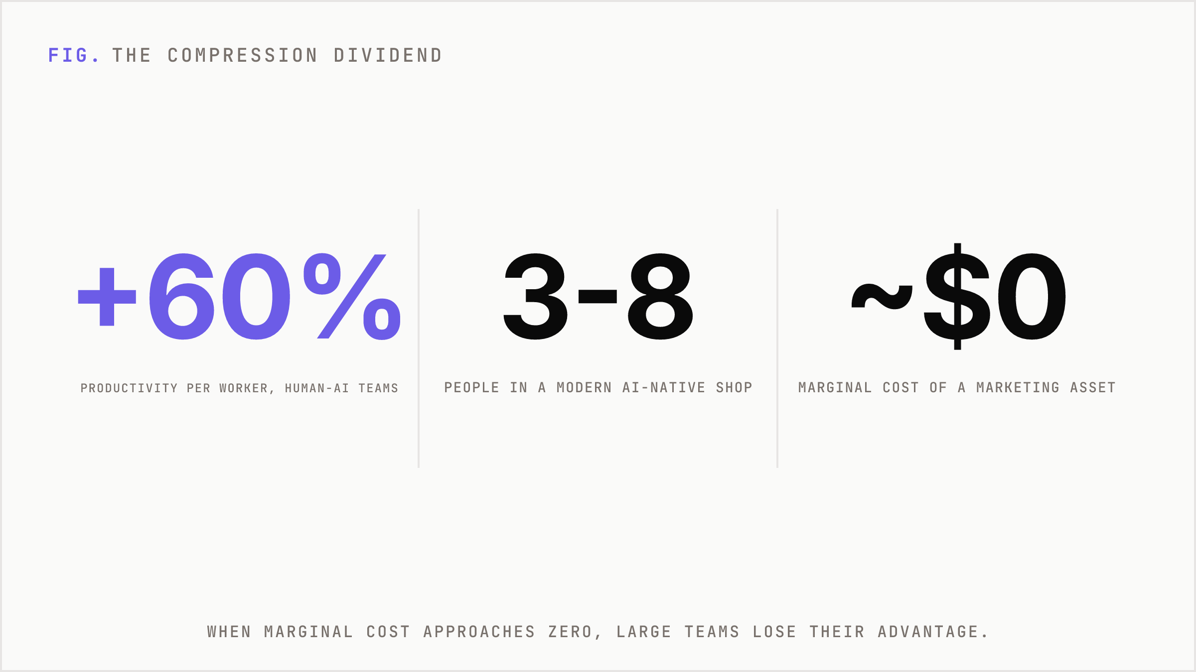 Headline numbers showing productivity gains and shrinking micro-agency team sizes.