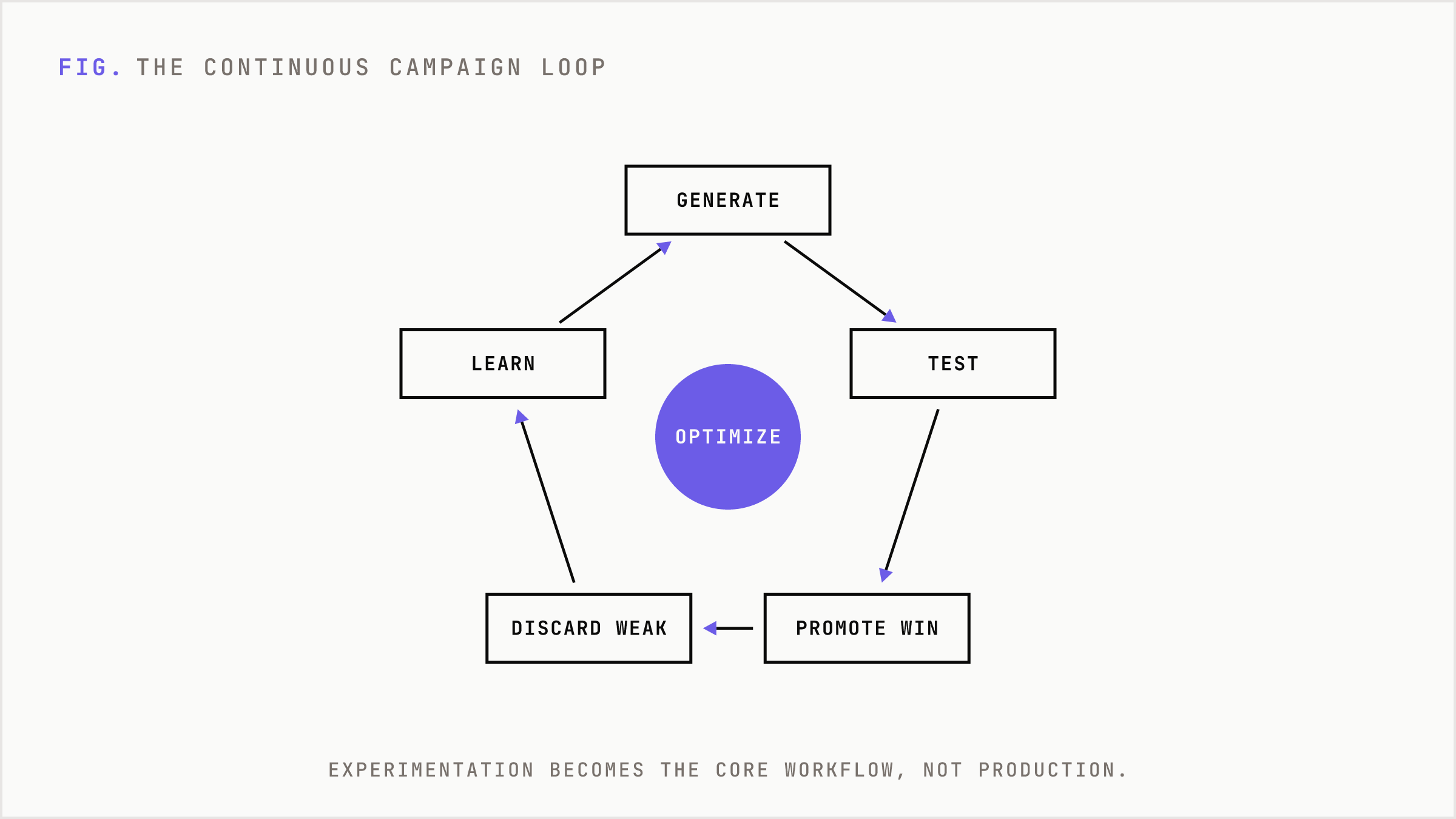 A continuous loop of generating, testing, promoting, and discarding creative variations.