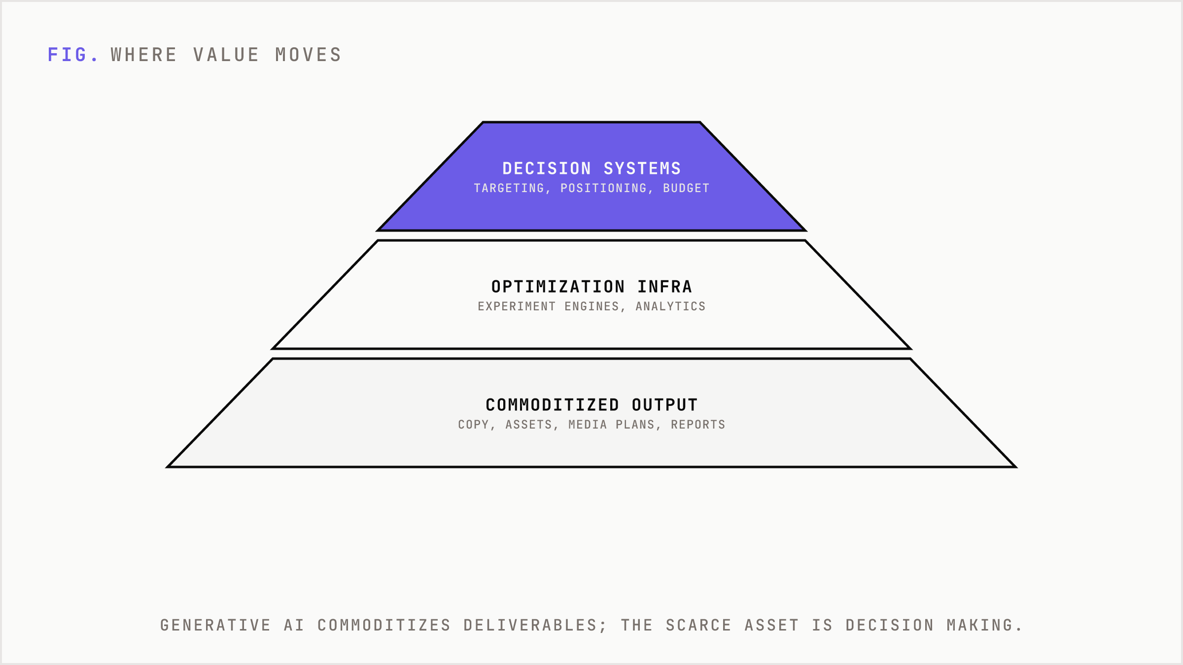 A value hierarchy showing decision systems above commoditized deliverables.